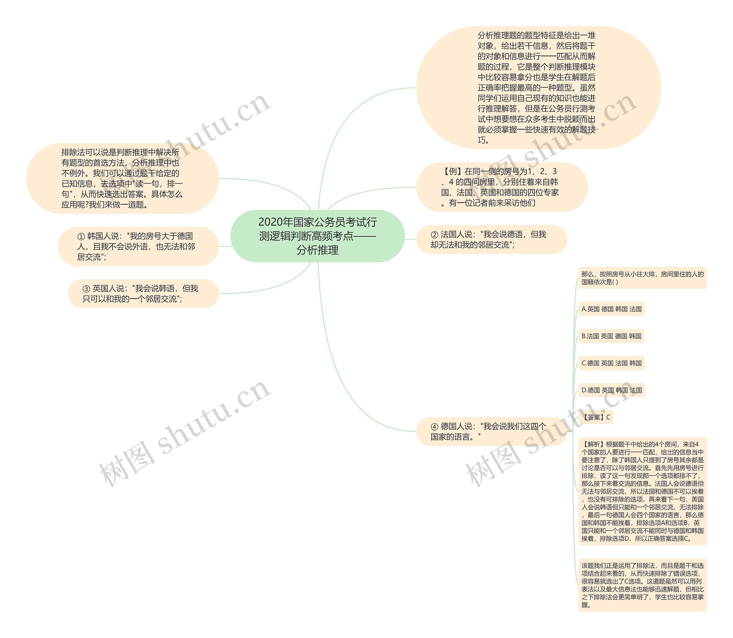 2020年国家公务员考试行测逻辑判断高频考点——分析推理