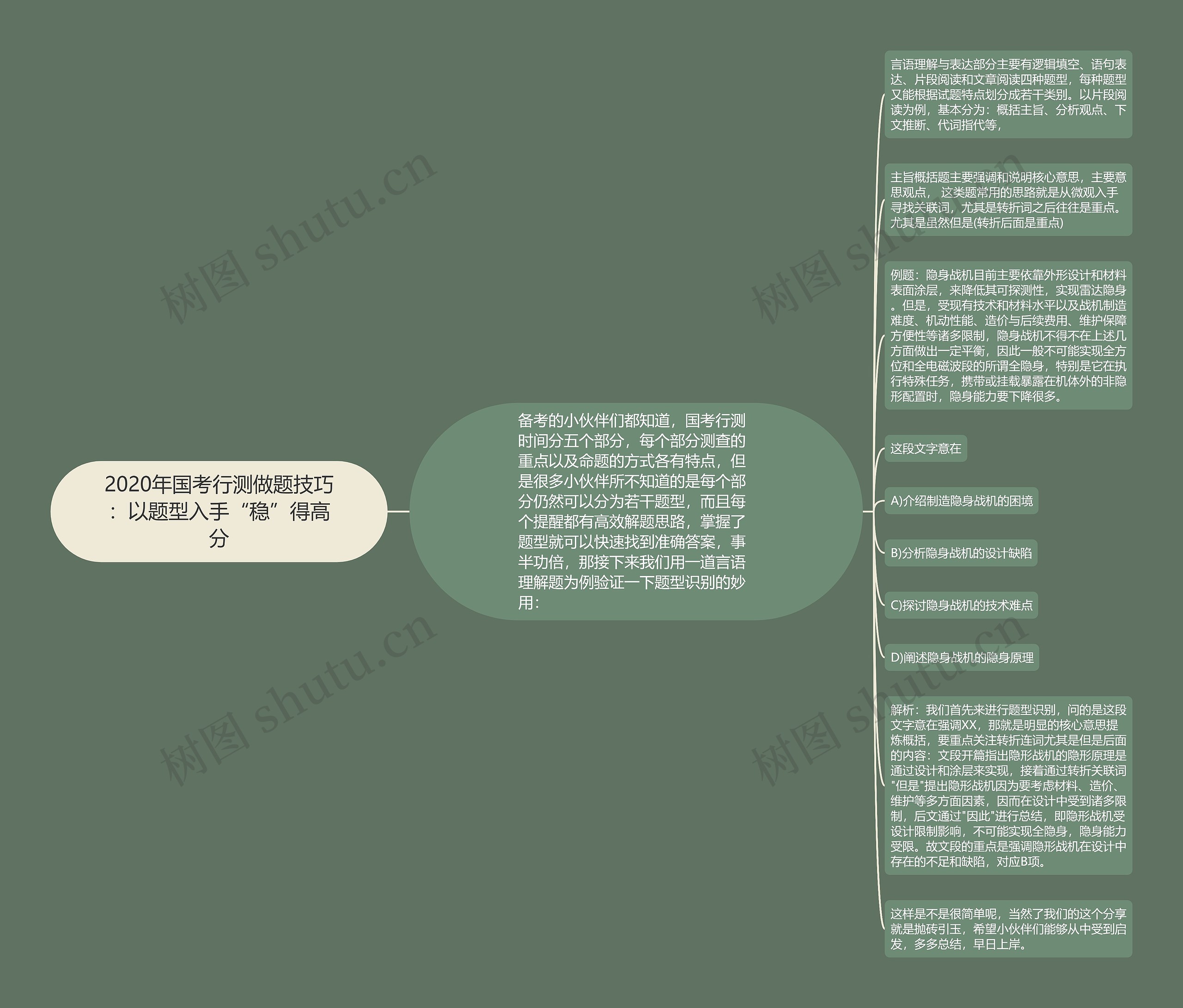 2020年国考行测做题技巧：以题型入手“稳”得高分思维导图