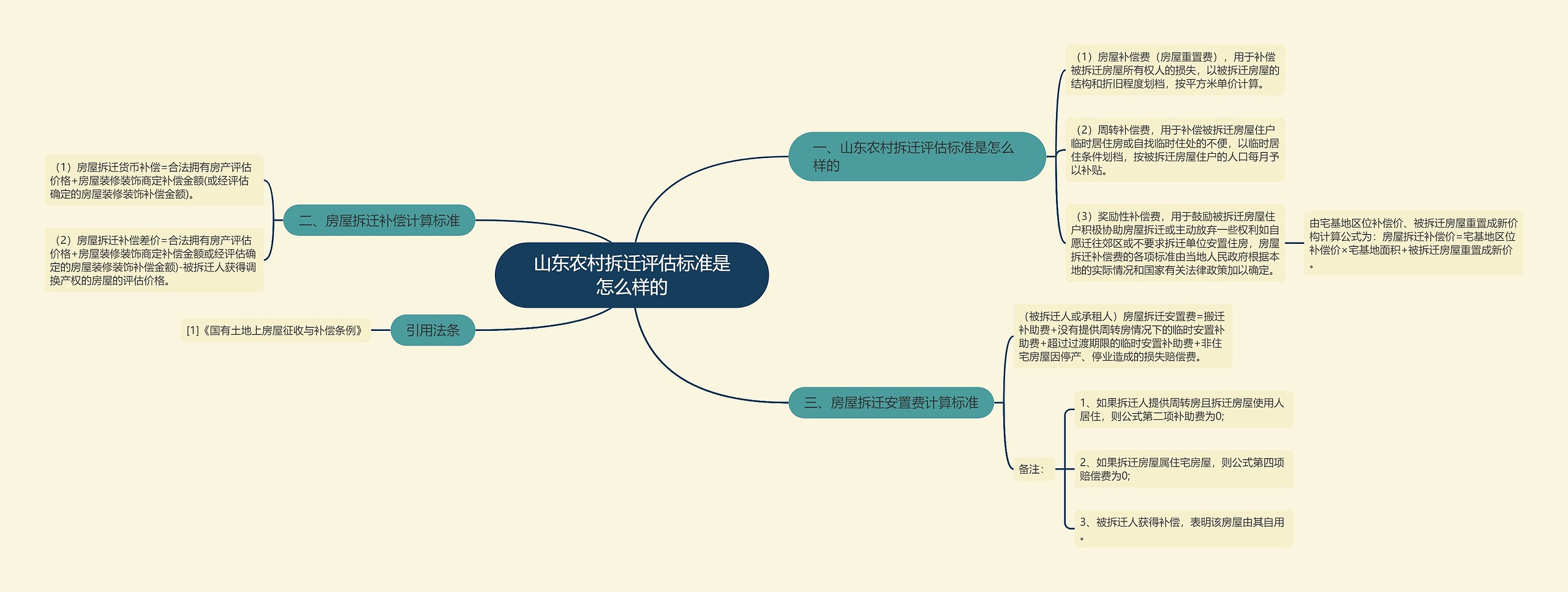 山东农村拆迁评估标准是怎么样的 山东农村拆迁评估标准是怎么样的