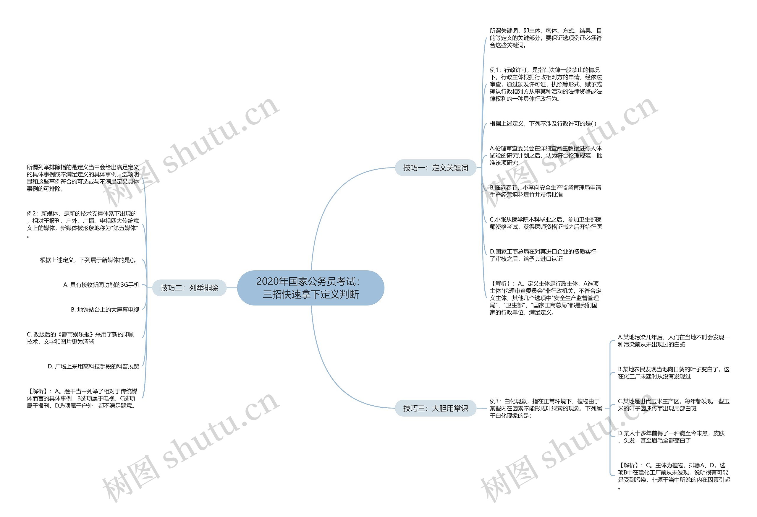 2020年国家公务员考试：三招快速拿下定义判断思维导图