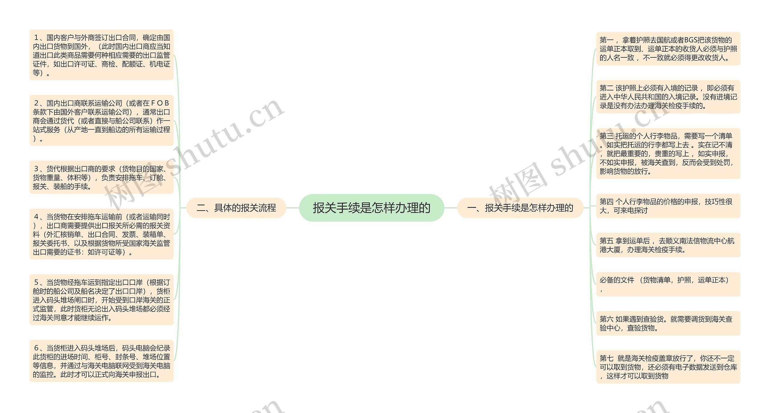 报关手续是怎样办理的思维导图