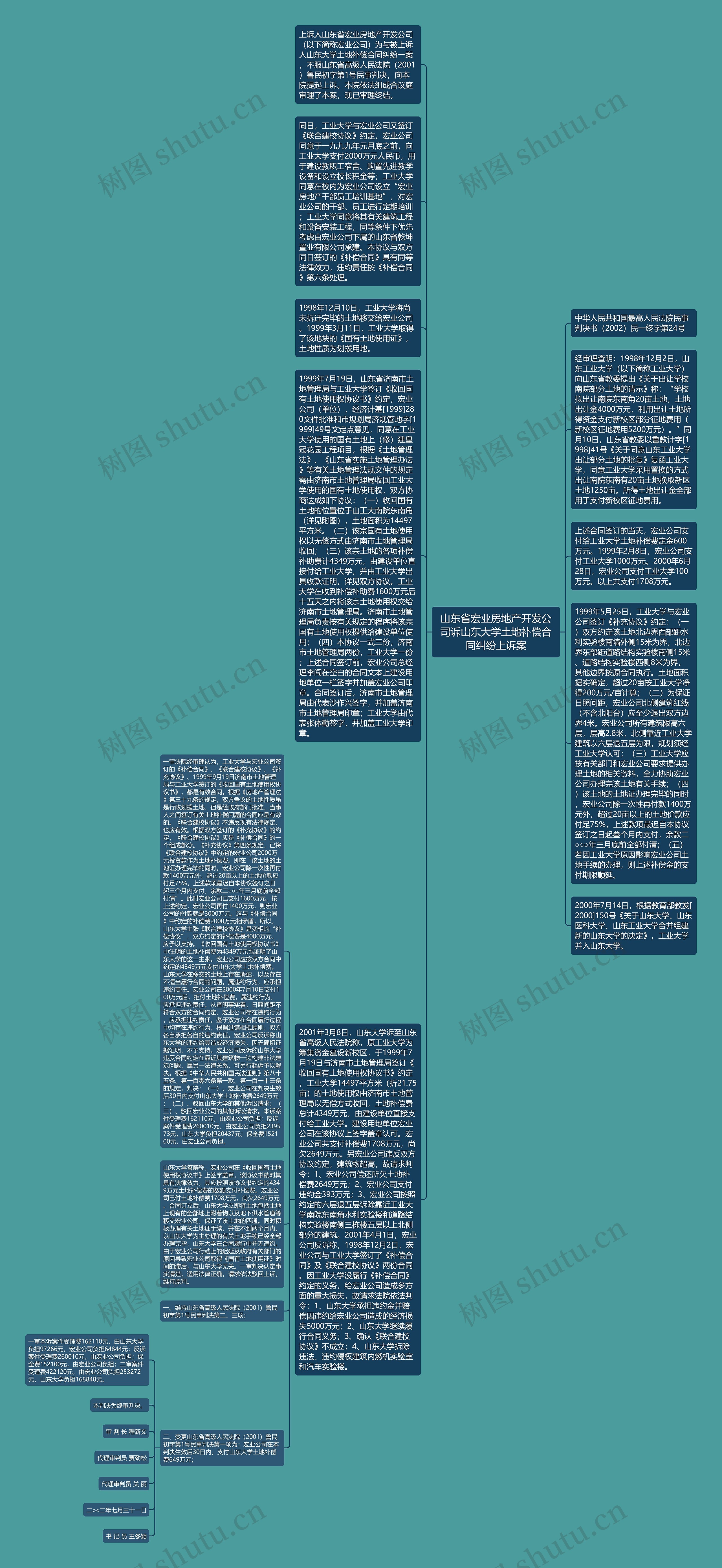 山东省宏业房地产开发公司诉山东大学土地补偿合同纠纷上诉案思维导图