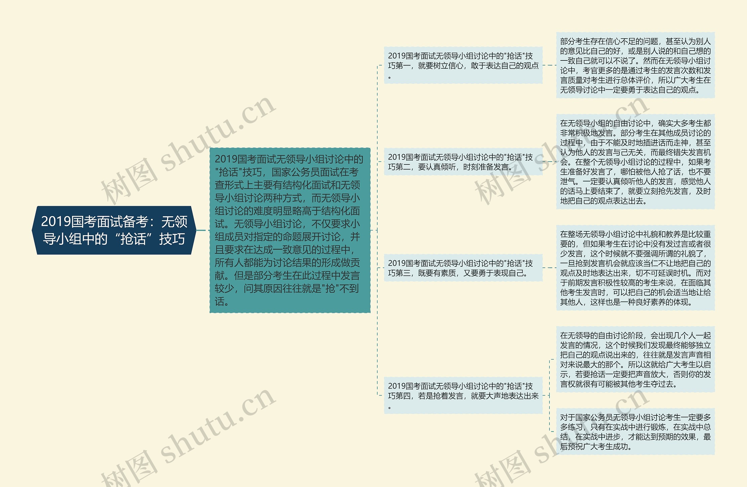 2019国考面试备考：无领导小组中的“抢话”技巧思维导图