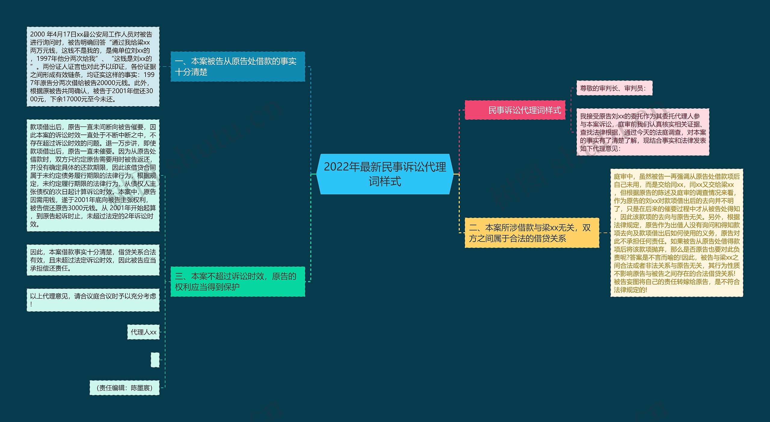 2022年最新民事诉讼代理词样式思维导图