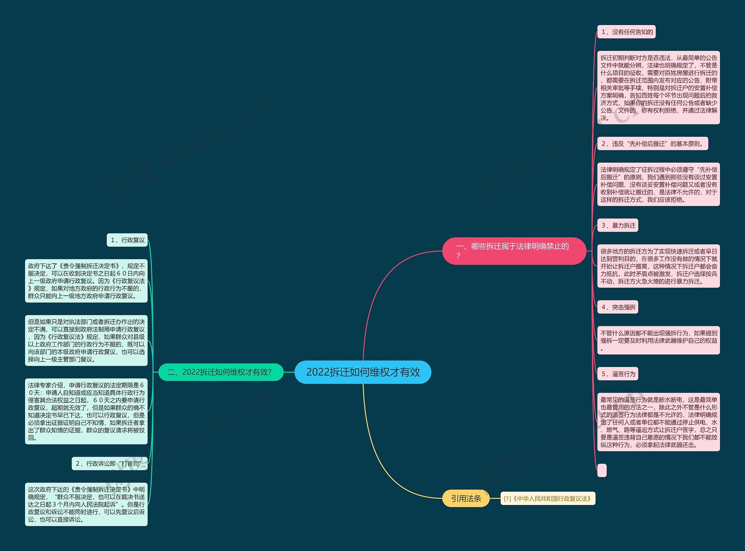 2022拆迁如何维权才有效思维导图