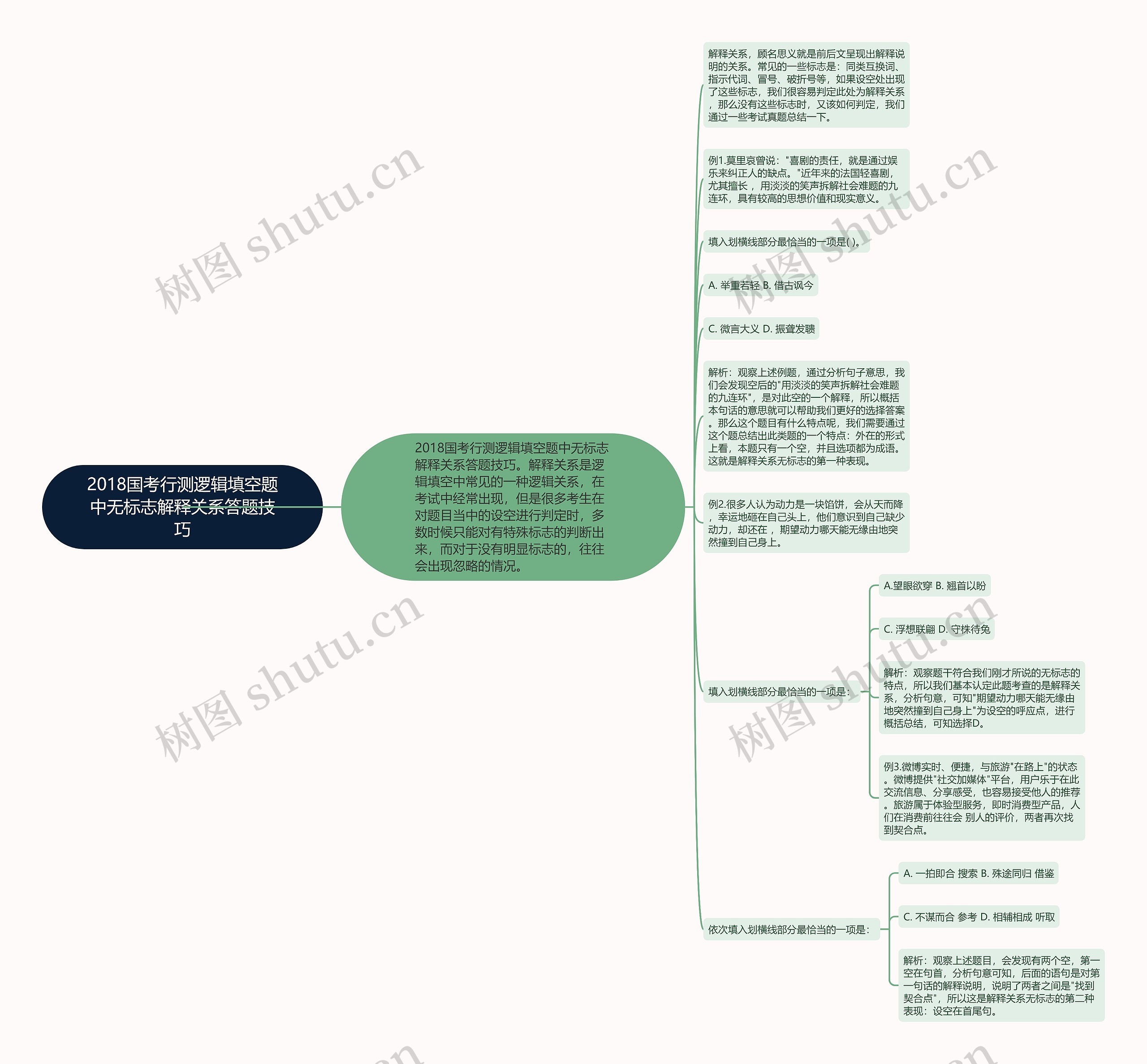 2018国考行测逻辑填空题中无标志解释关系答题技巧思维导图