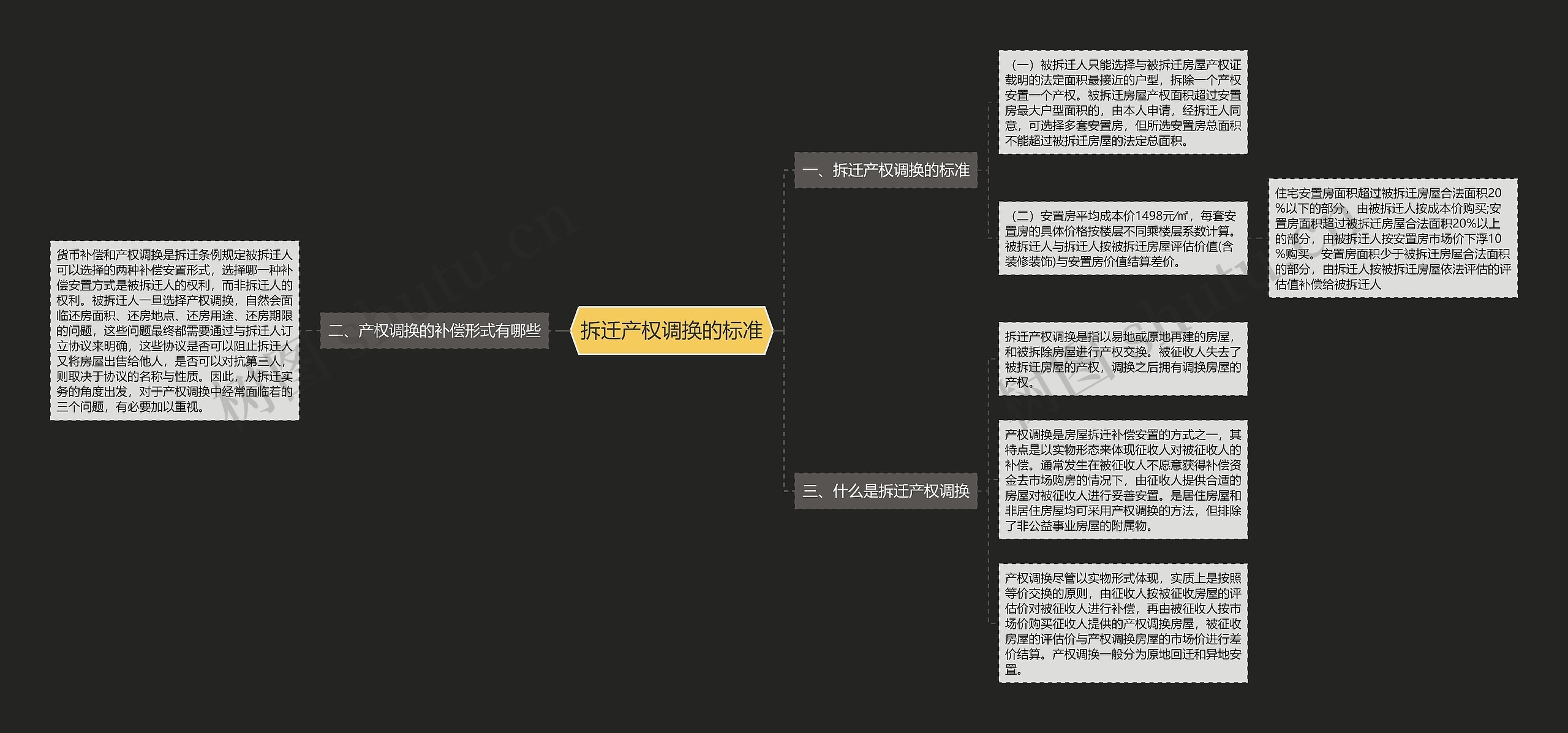 拆迁产权调换的标准思维导图