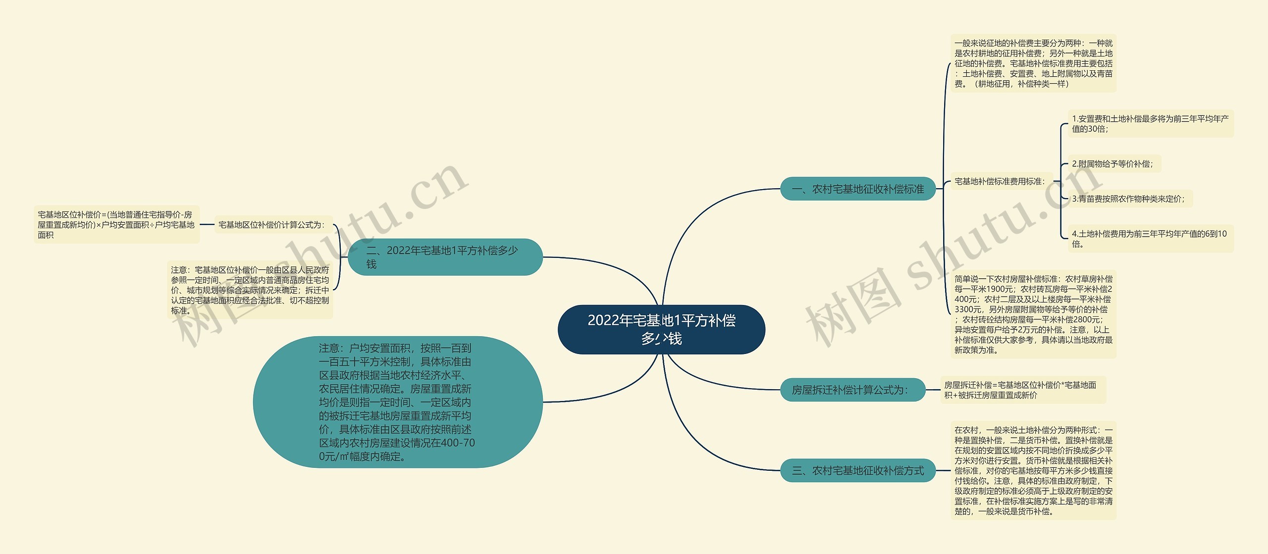 2022年宅基地1平方补偿多少钱思维导图