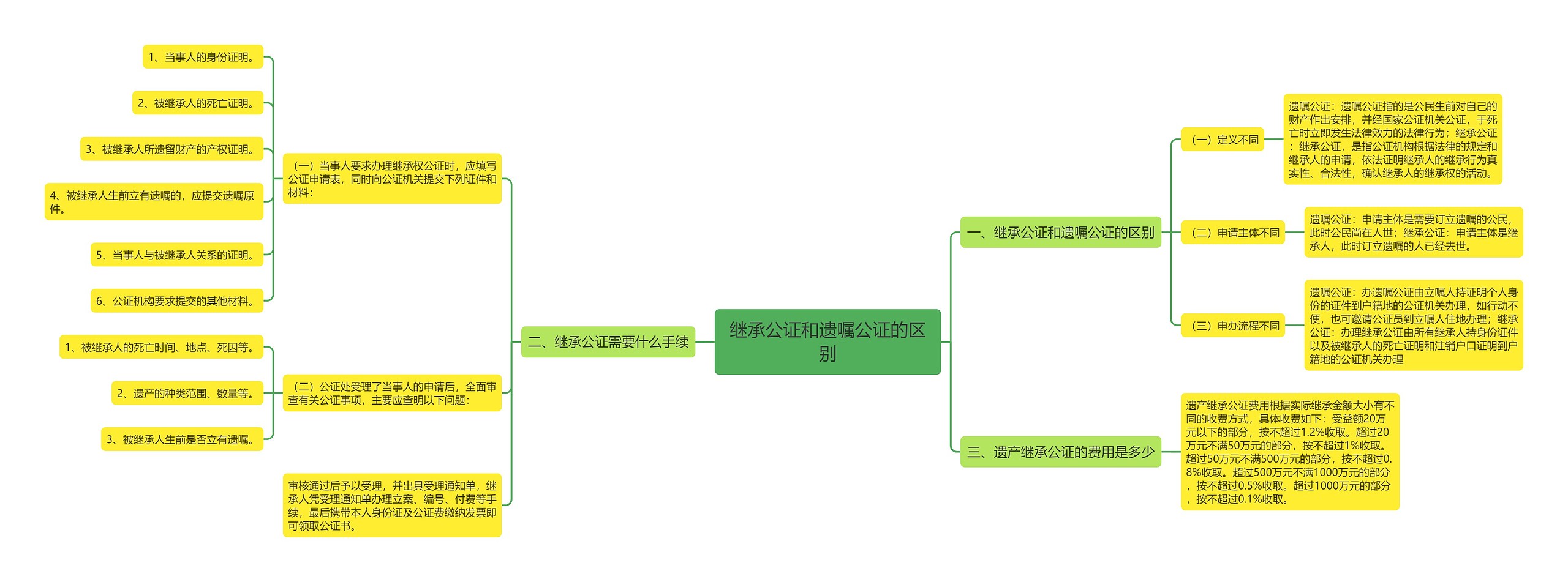 继承公证和遗嘱公证的区别思维导图