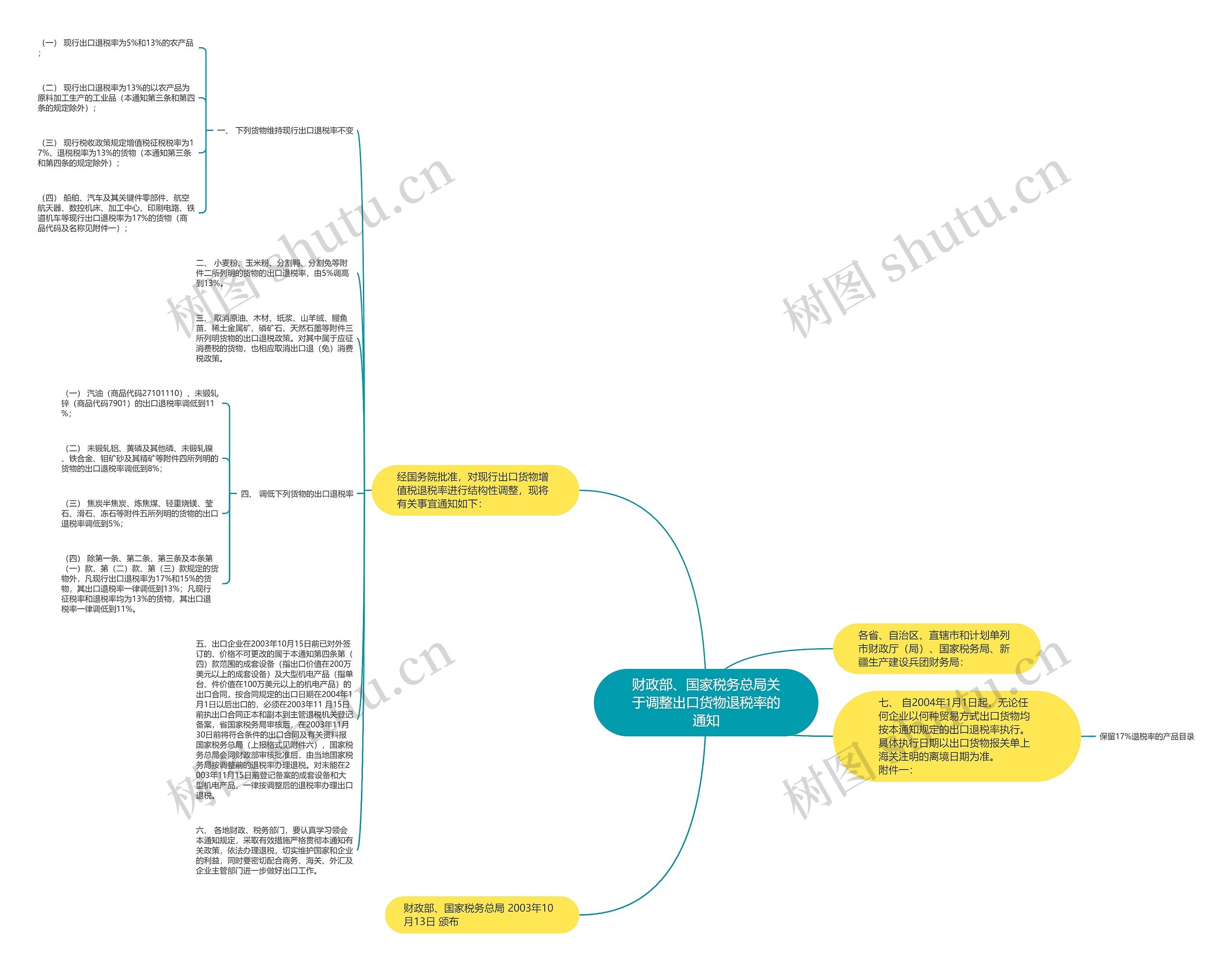 财政部、国家税务总局关于调整出口货物退税率的通知思维导图