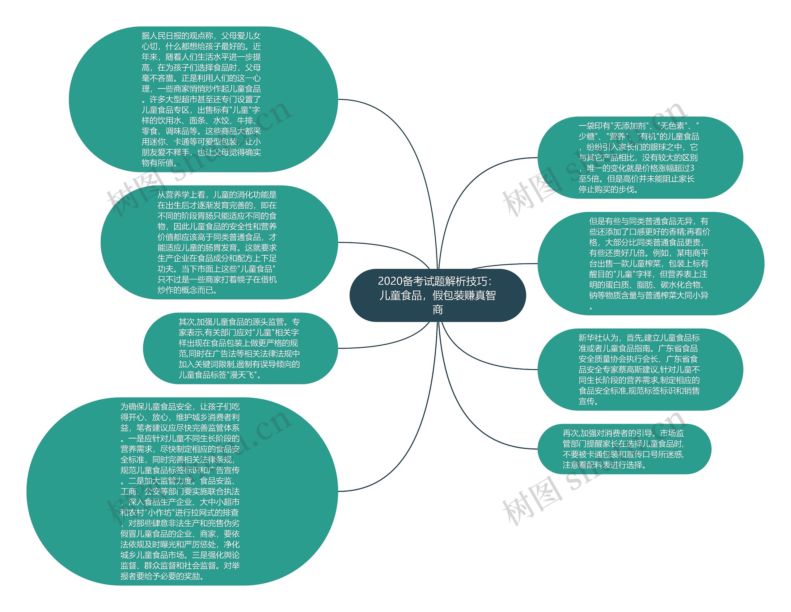 2020备考试题解析技巧：儿童食品，假包装赚真智商思维导图