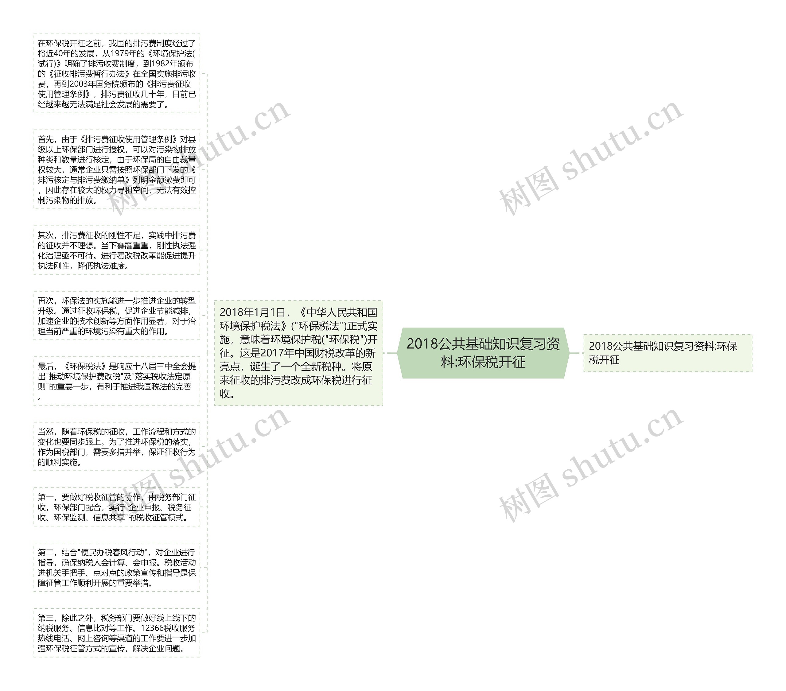 2018公共基础知识复习资料:环保税开征