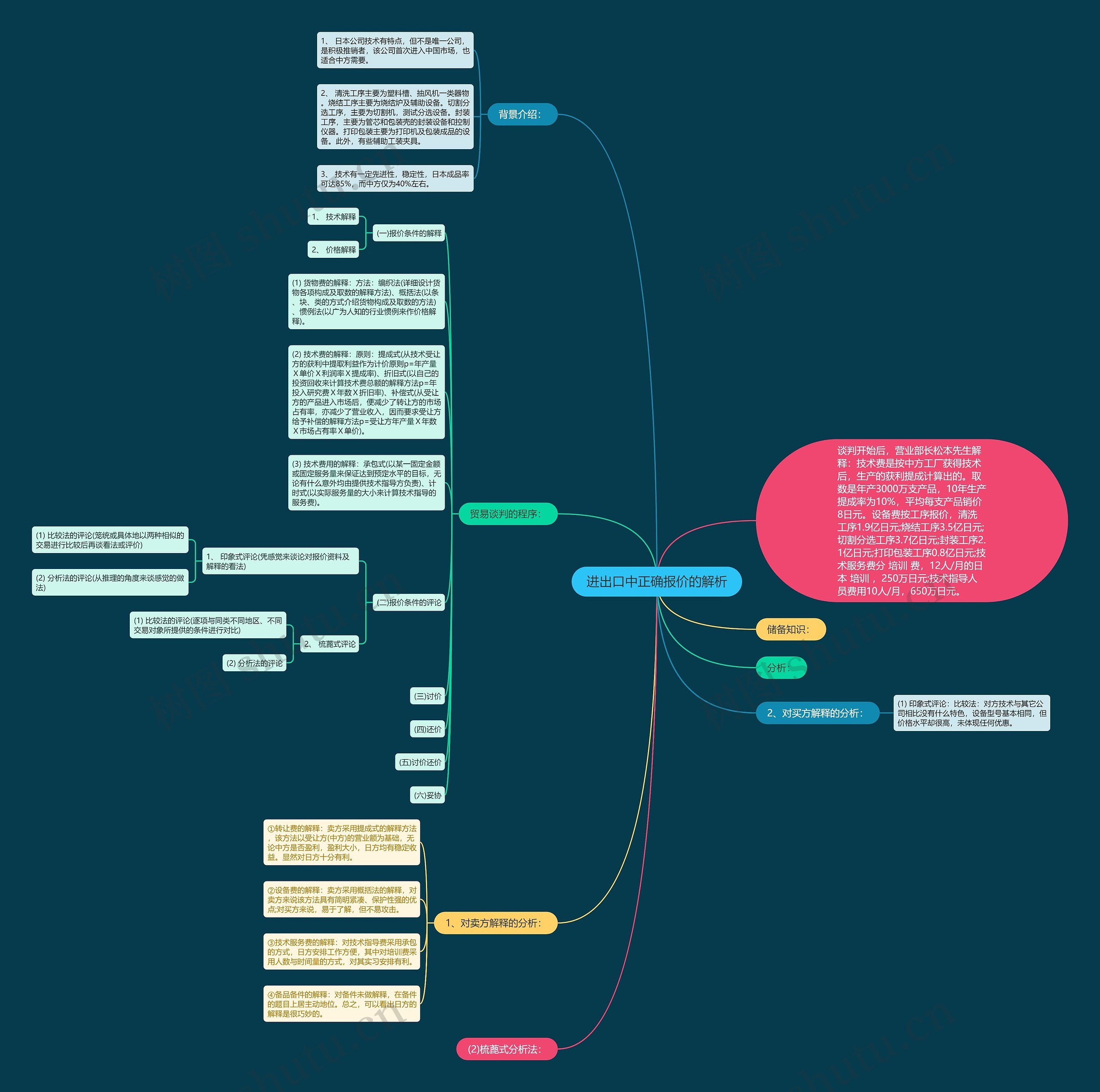 进出口中正确报价的解析思维导图