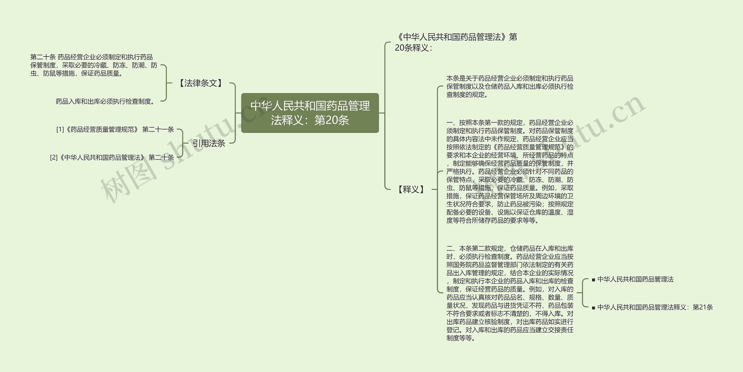 中华人民共和国药品管理法释义：第20条思维导图