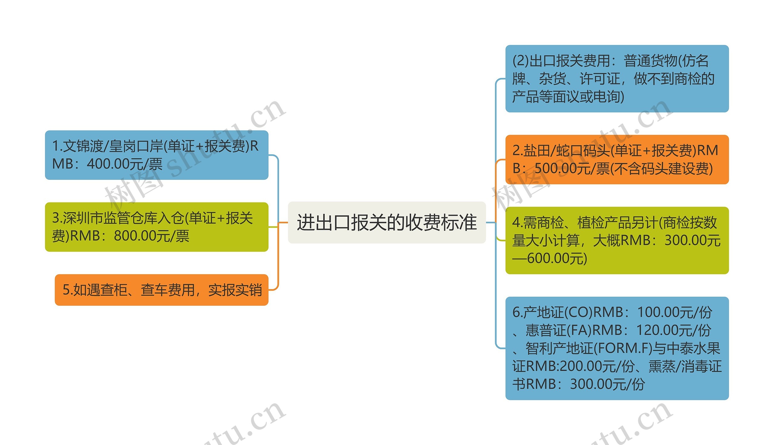 进出口报关的收费标准