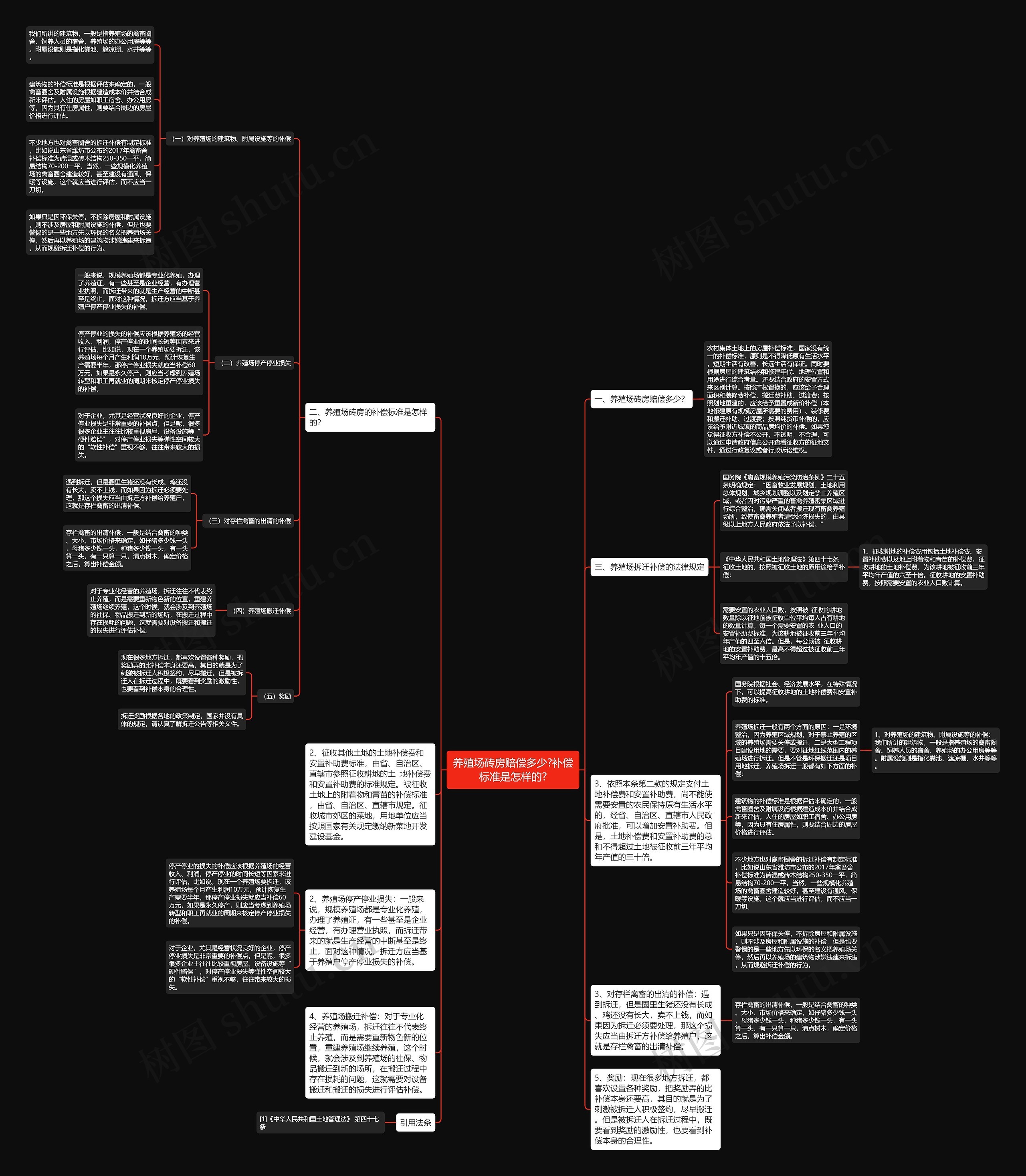 养殖场砖房赔偿多少?补偿标准是怎样的?思维导图