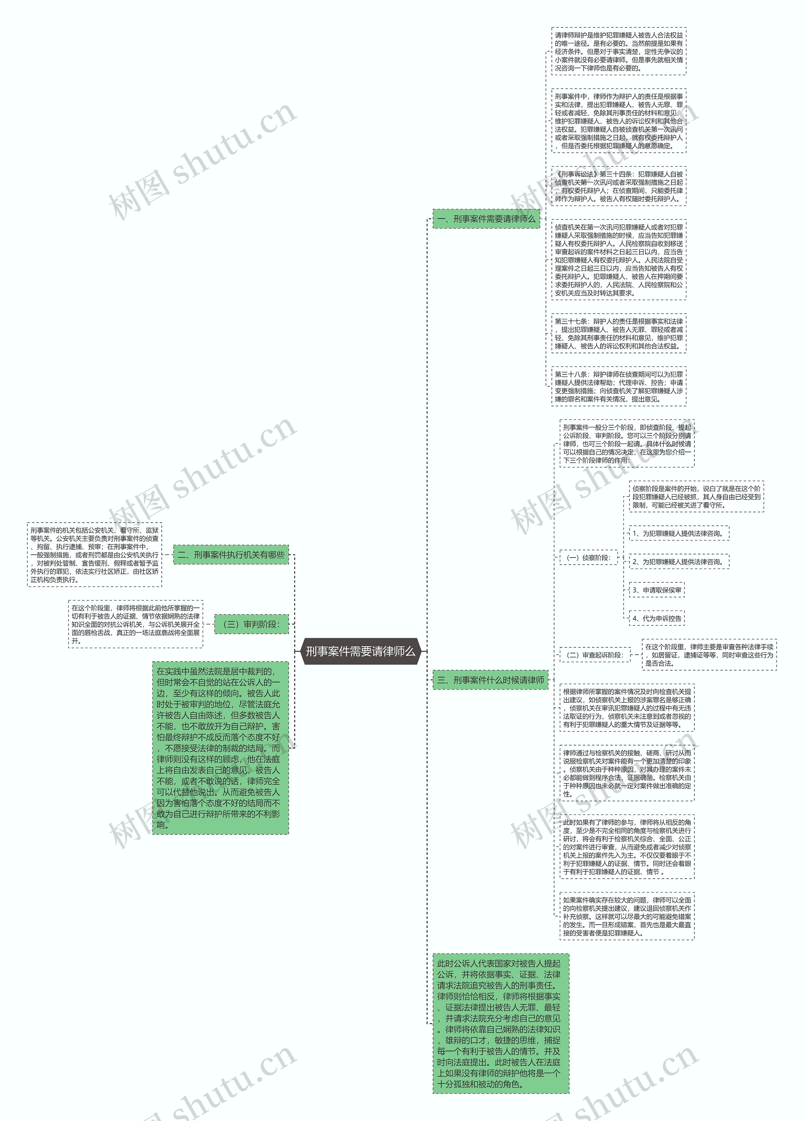 刑事案件需要请律师么思维导图