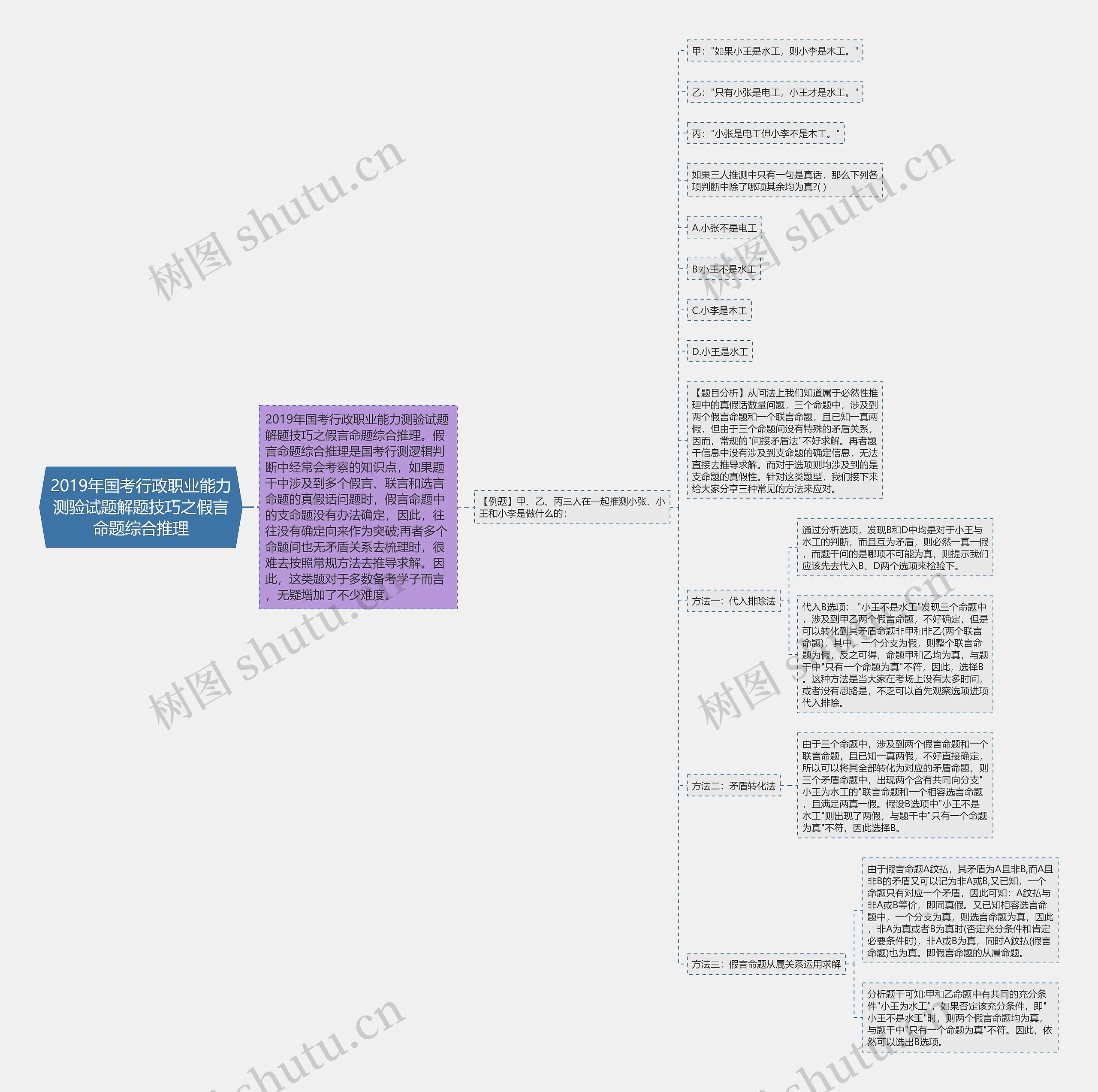 2019年国考行政职业能力测验试题解题技巧之假言命题综合推理思维导图