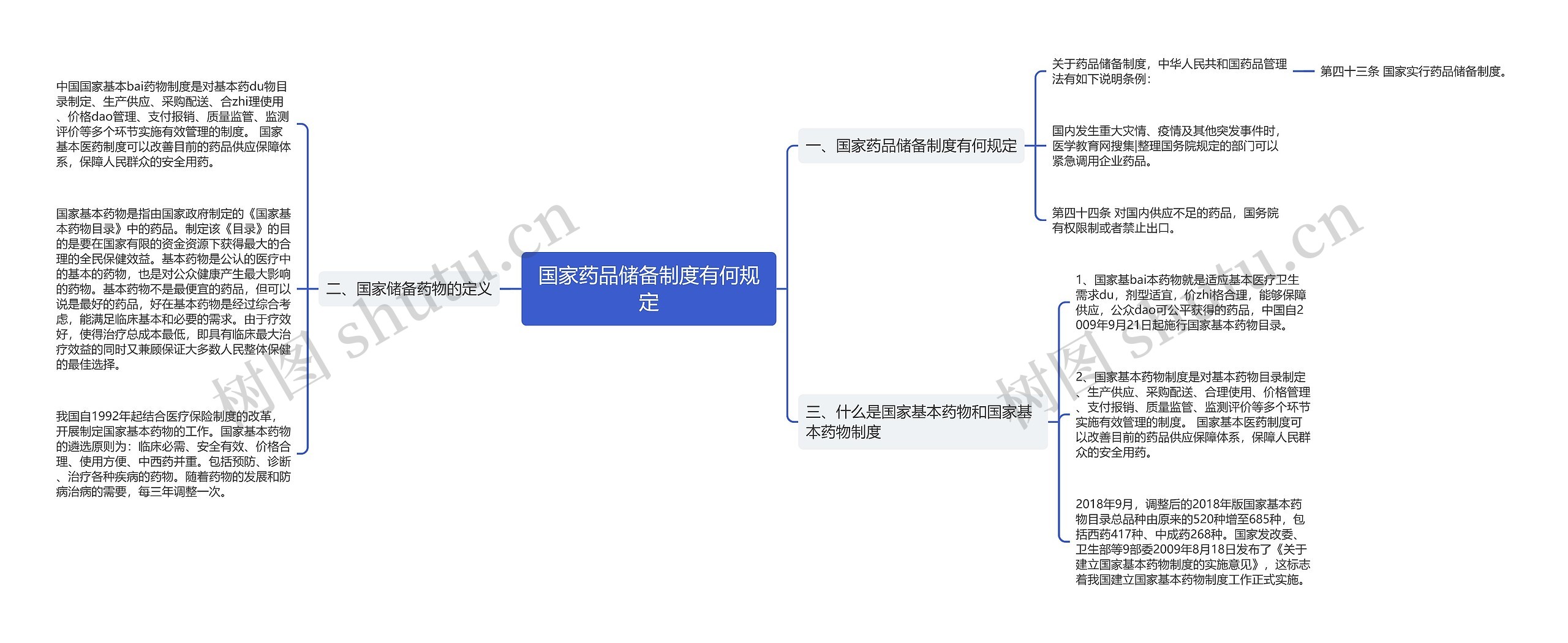 国家药品储备制度有何规定思维导图