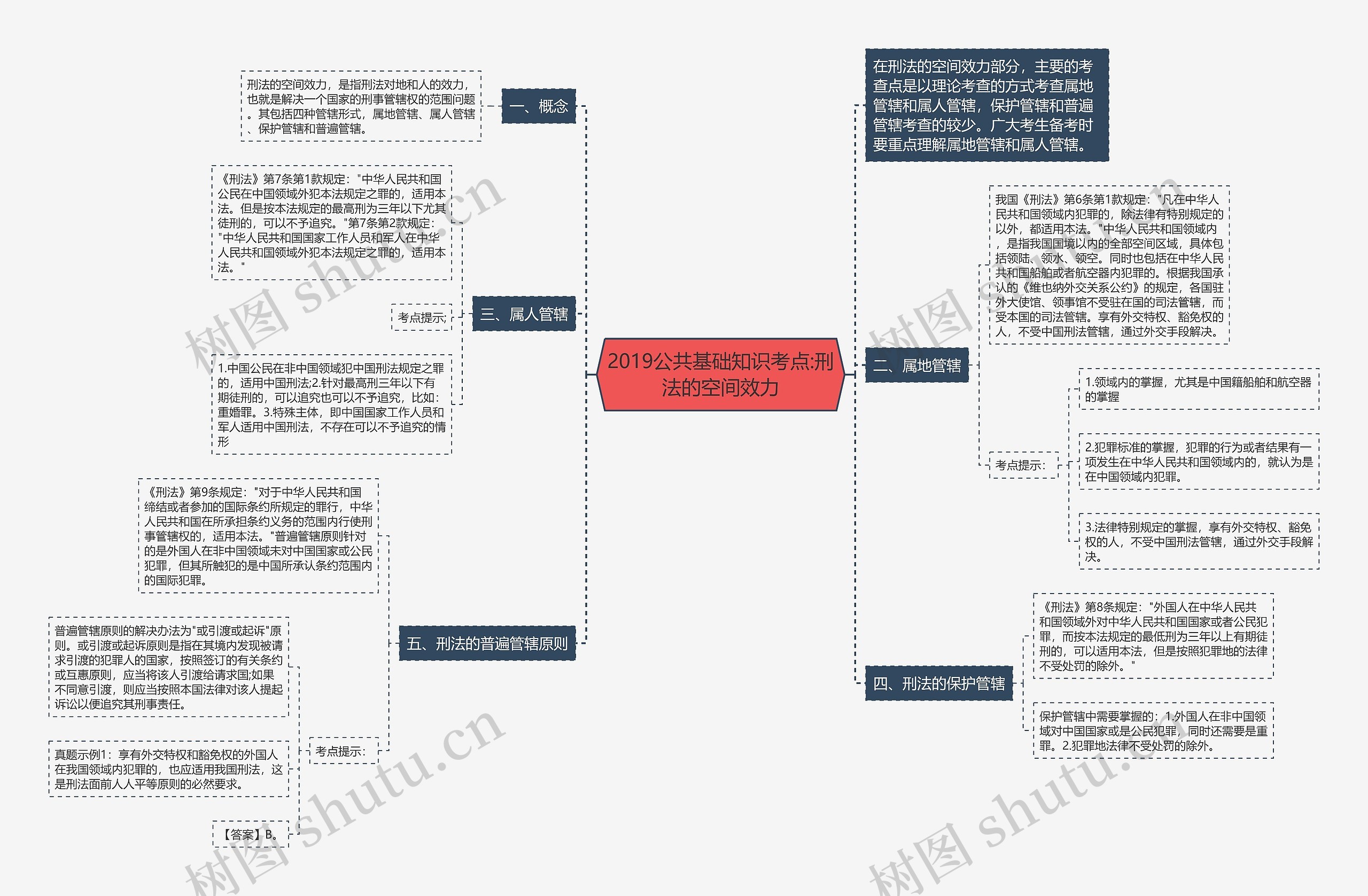 2019公共基础知识考点:刑法的空间效力思维导图