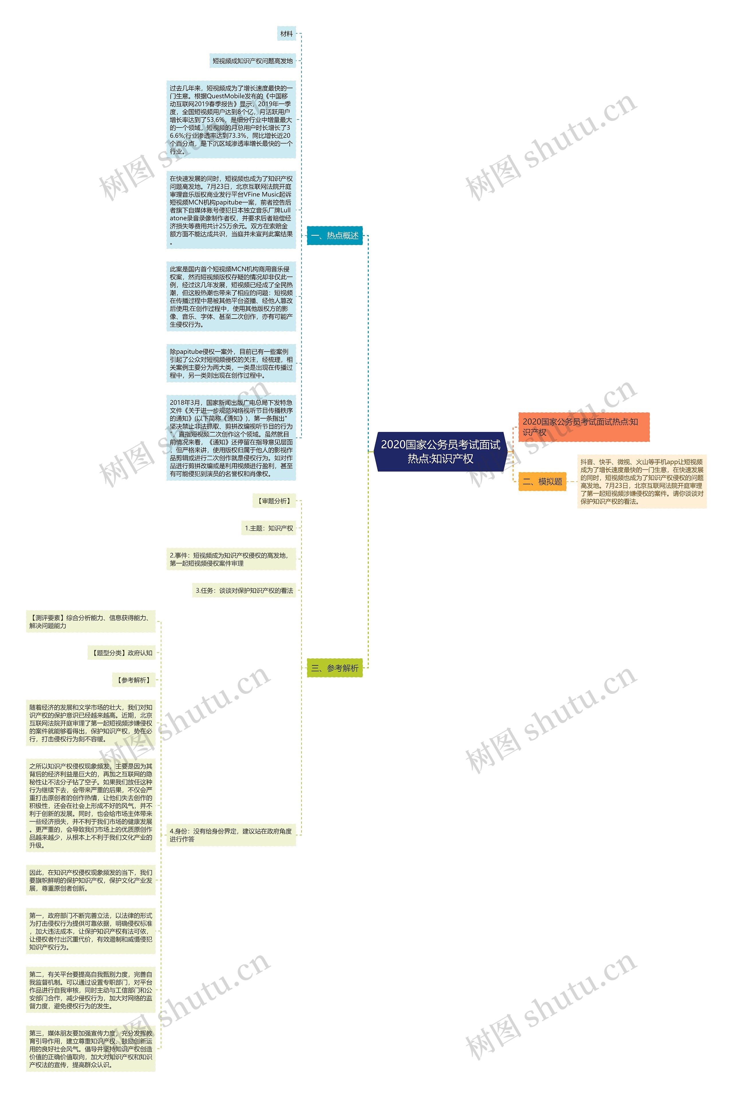 2020国家公务员考试面试热点:知识产权思维导图