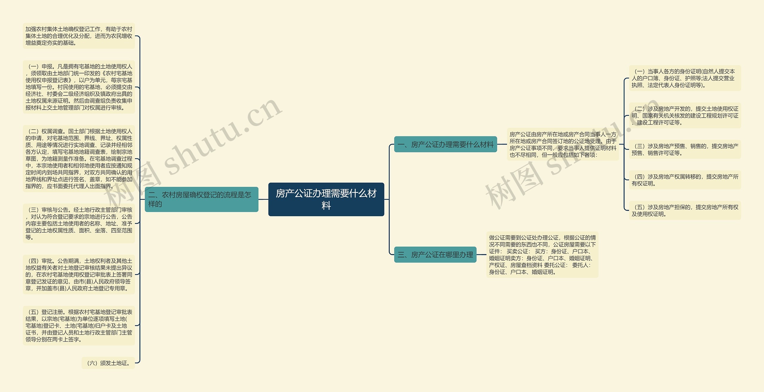 房产公证办理需要什么材料