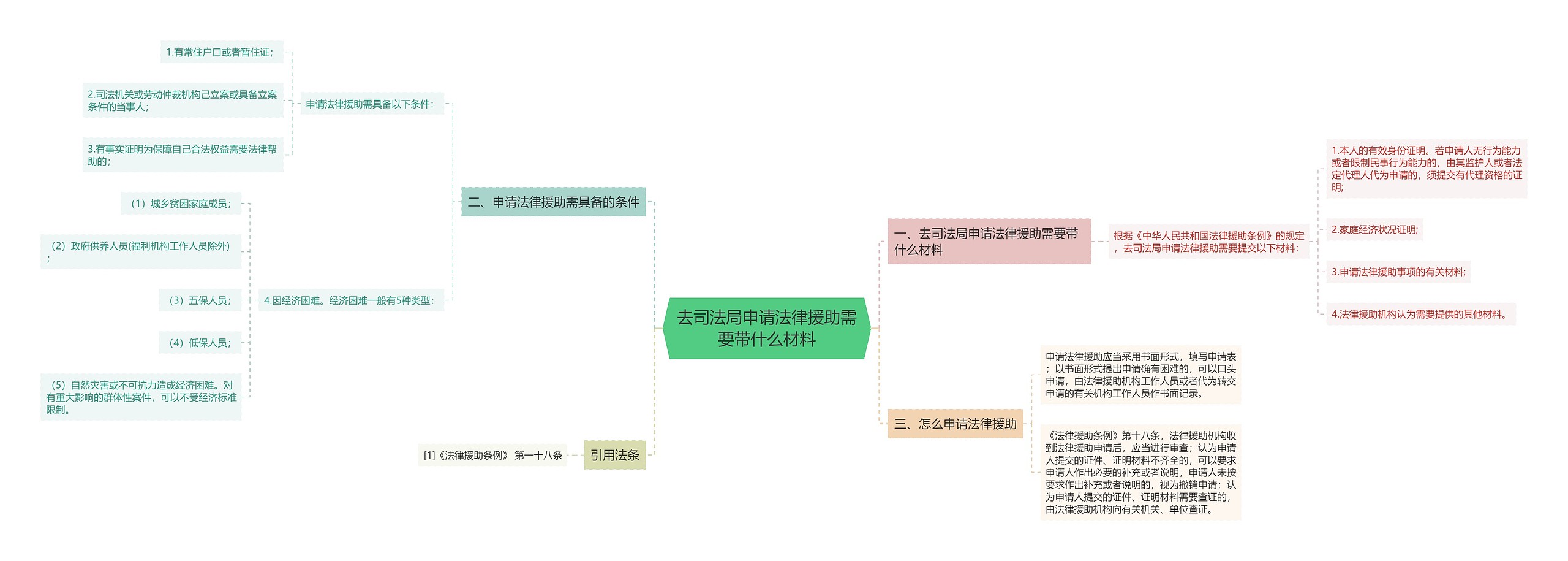 去司法局申请法律援助需要带什么材料思维导图