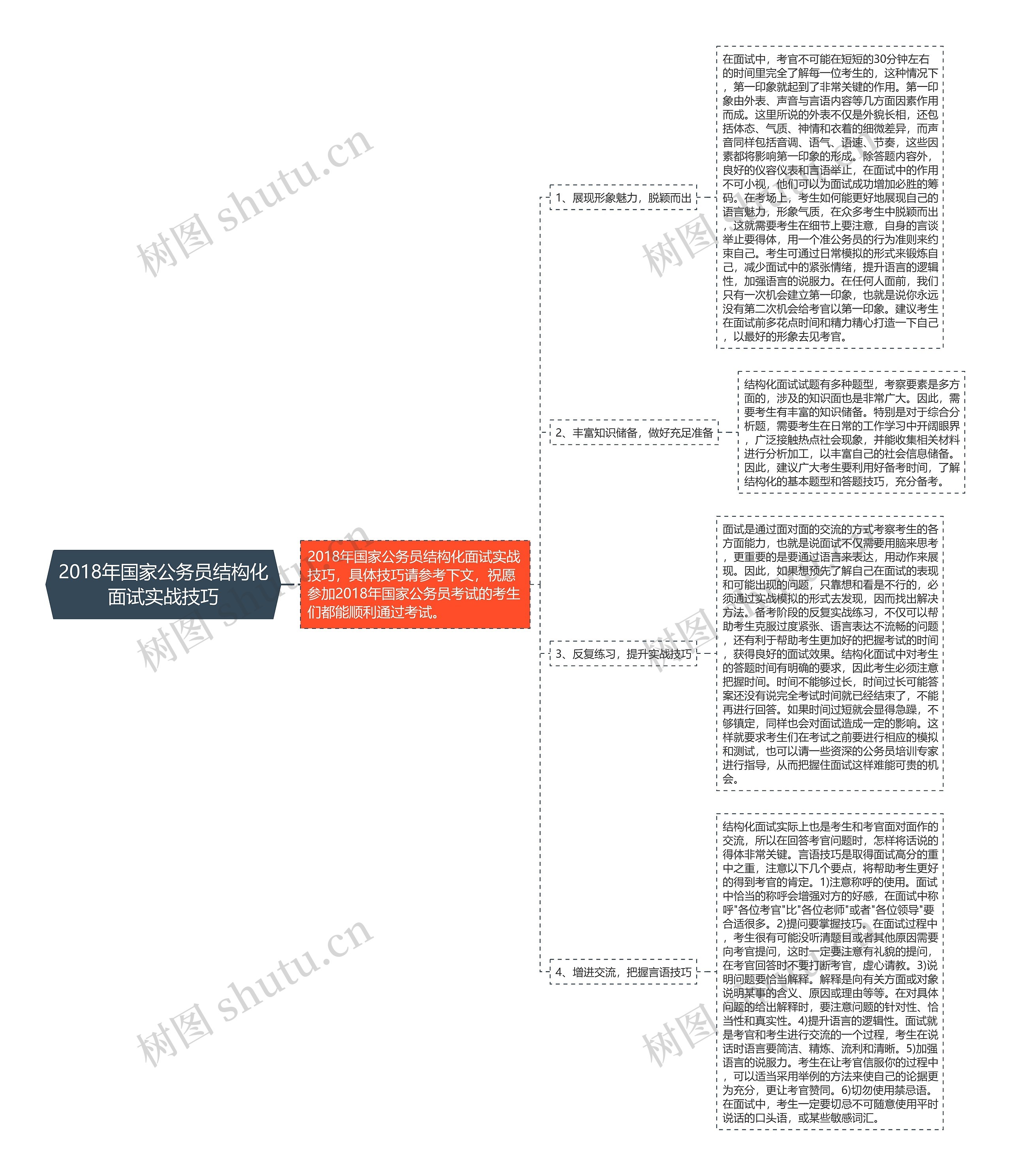 2018年国家公务员结构化面试实战技巧思维导图