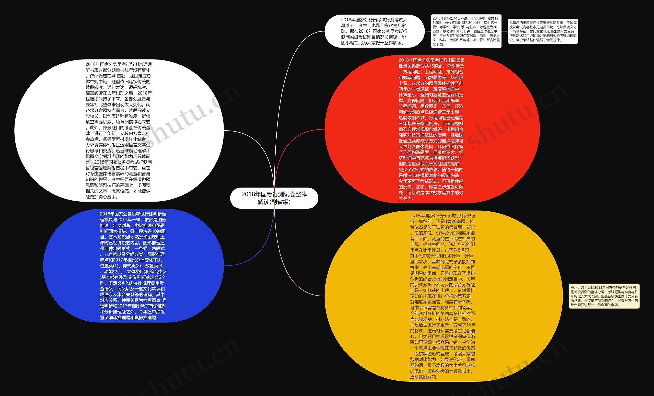 2018年国考行测试卷整体解读(副省级)思维导图
