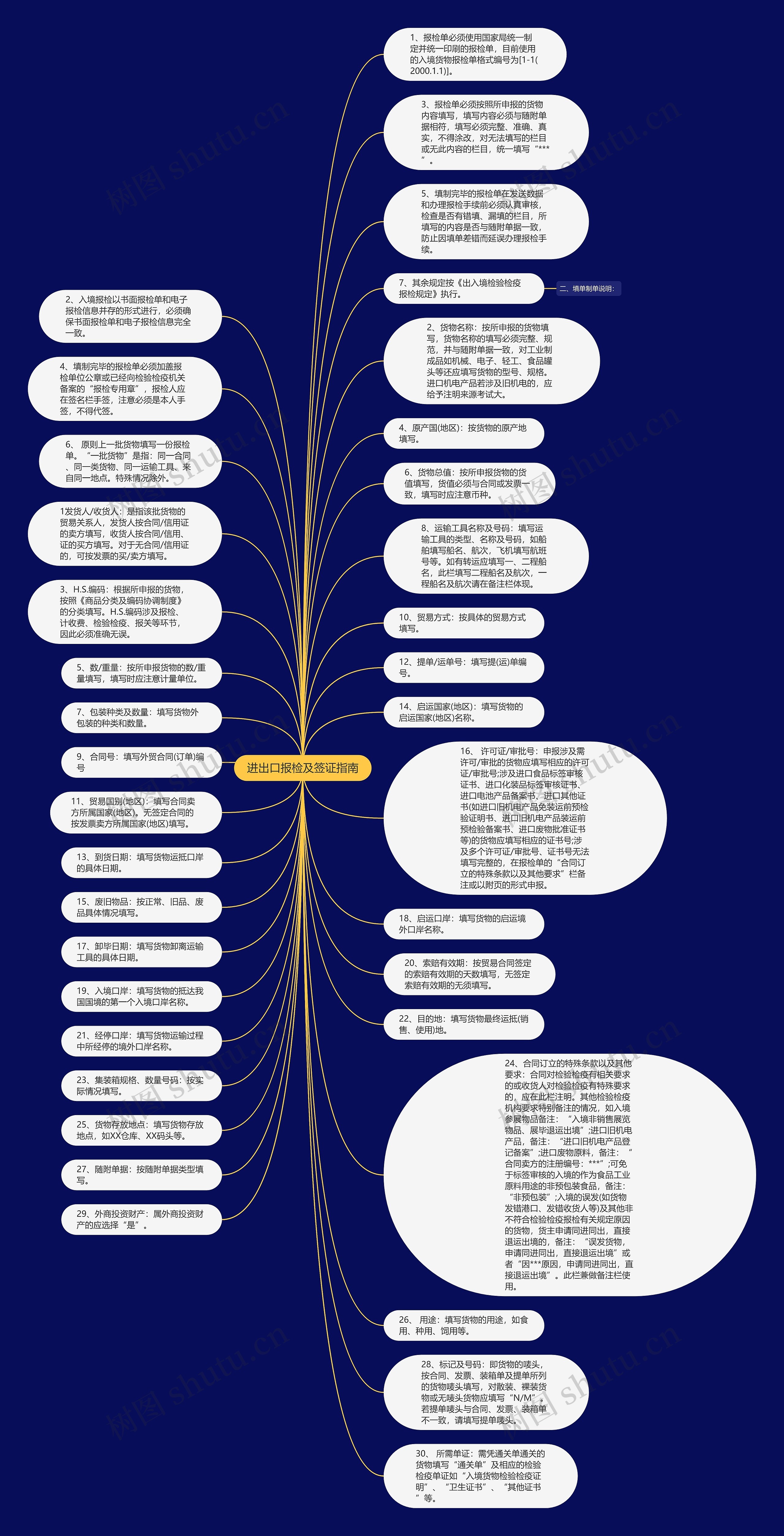 进出口报检及签证指南思维导图
