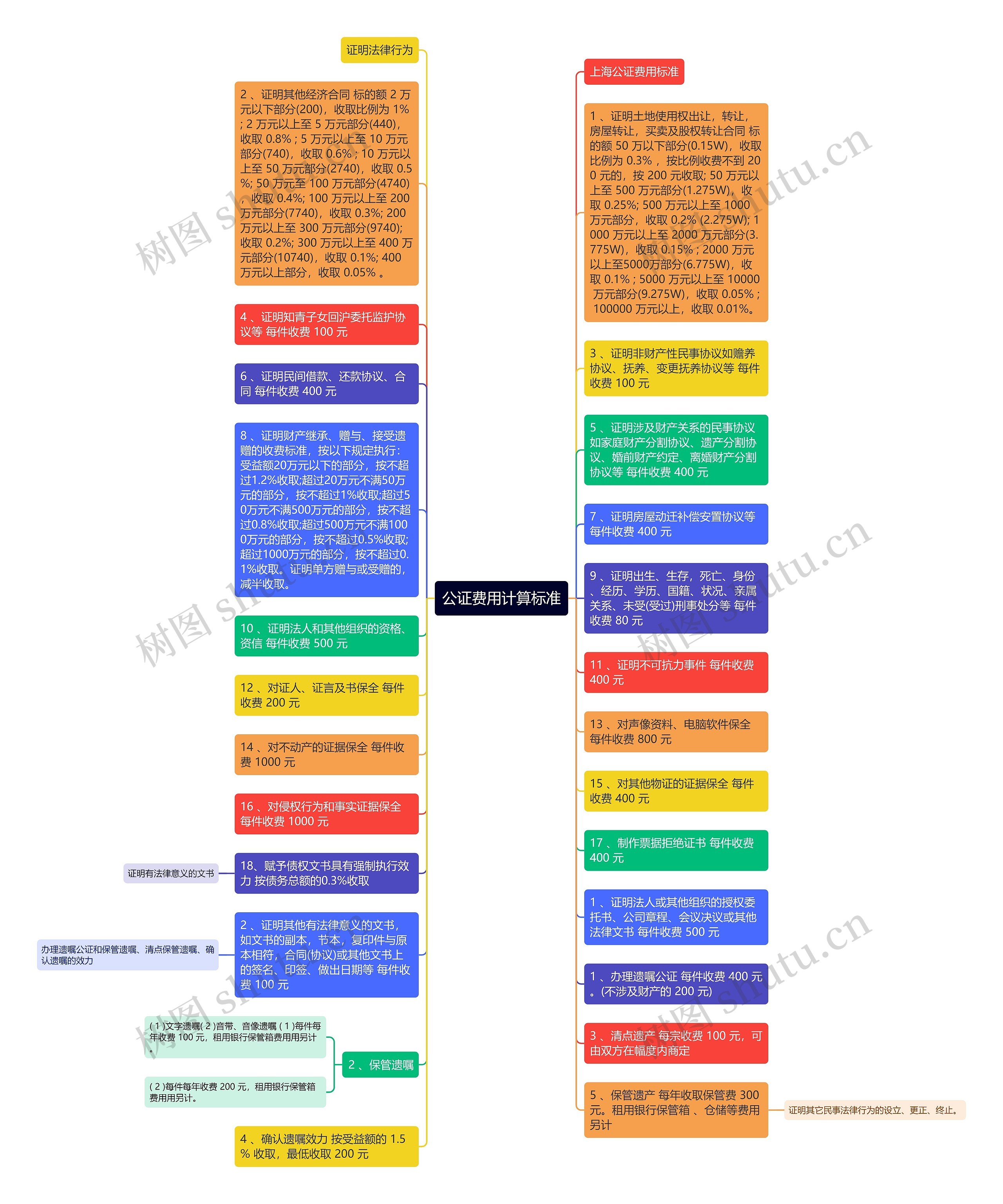 公证费用计算标准思维导图高清图 公证费用计算标准思维导图