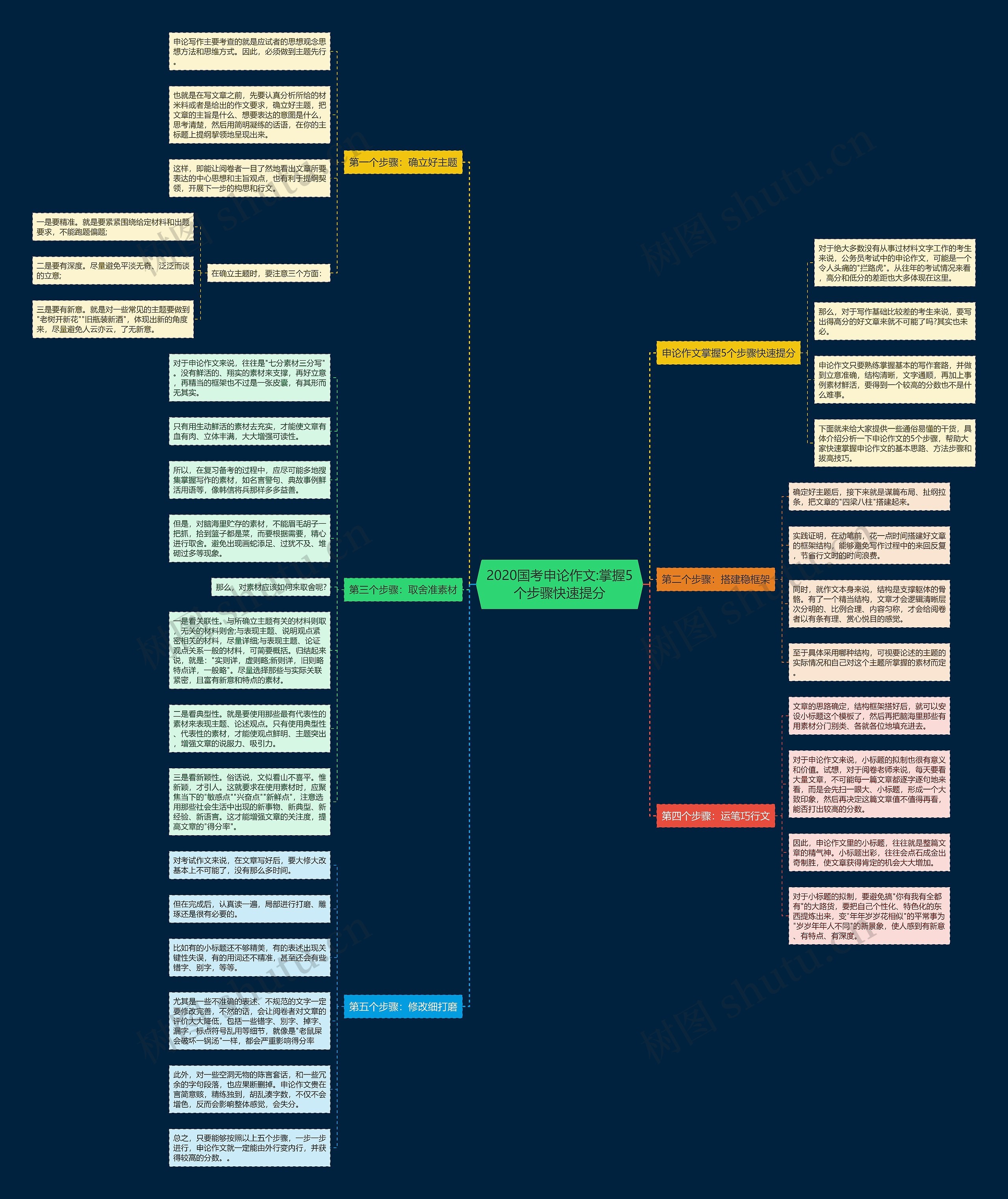 2020国考申论作文:掌握5个步骤快速提分思维导图
