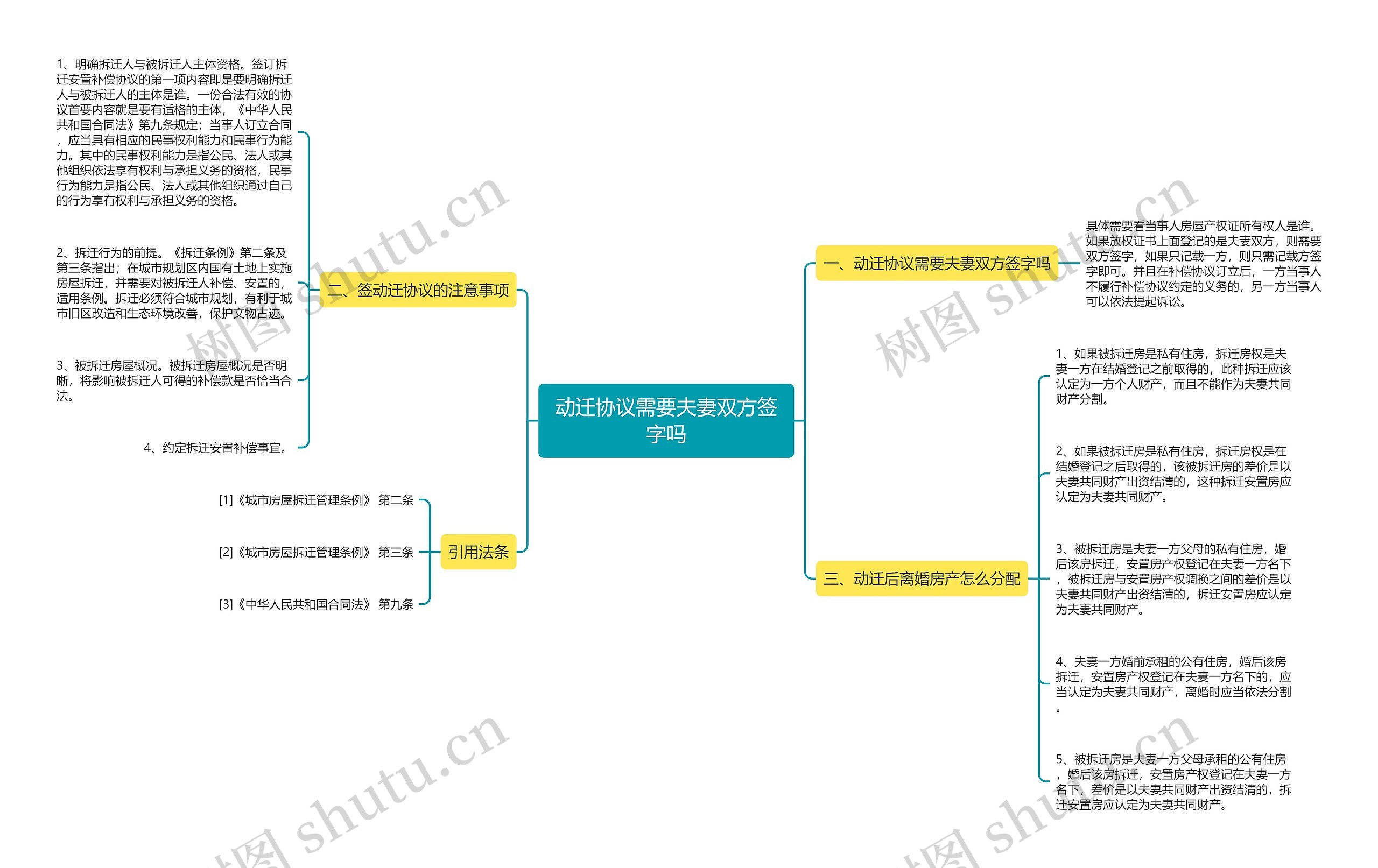 动迁协议需要夫妻双方签字吗思维导图