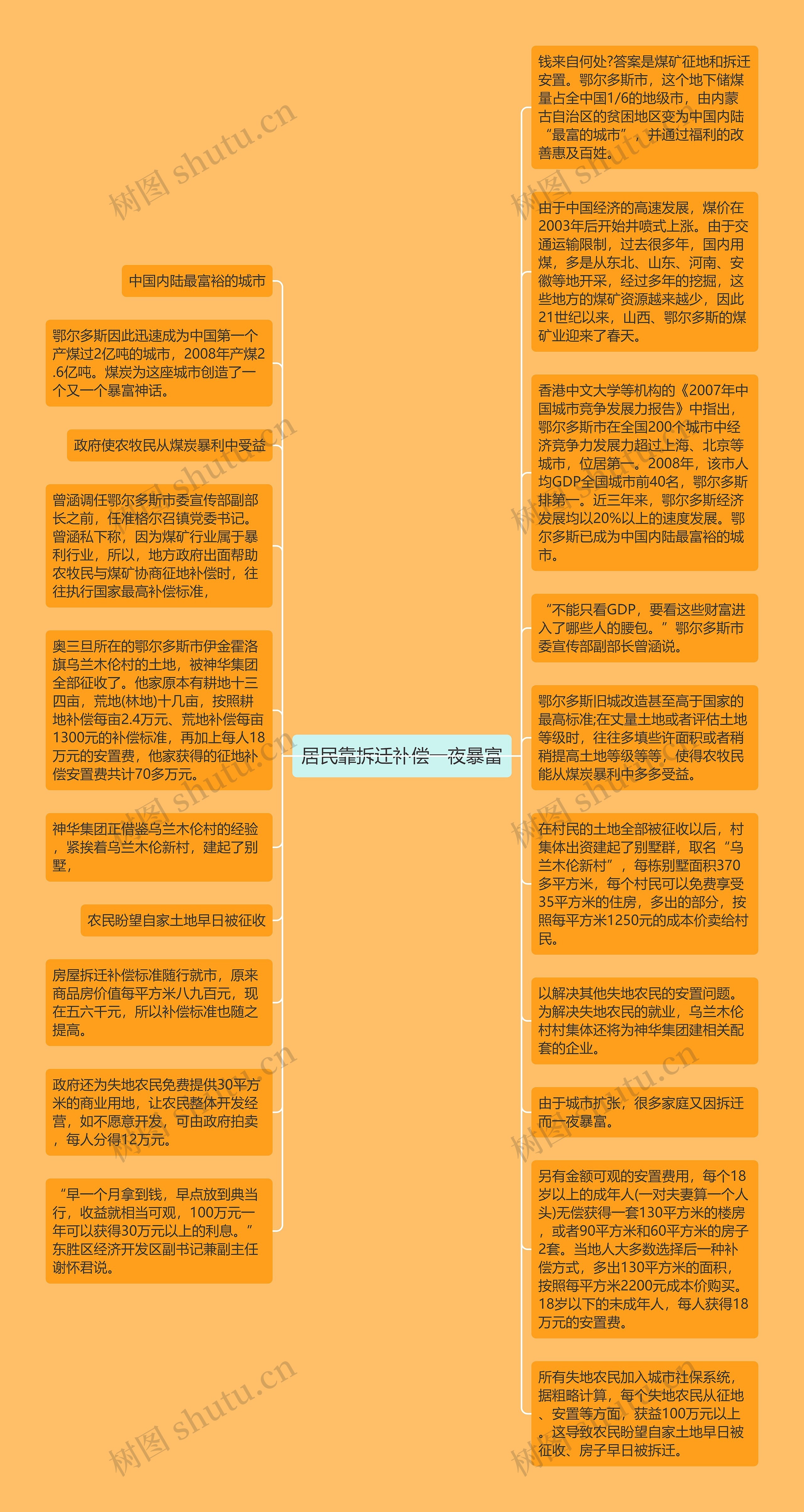 居民靠拆迁补偿一夜暴富思维导图