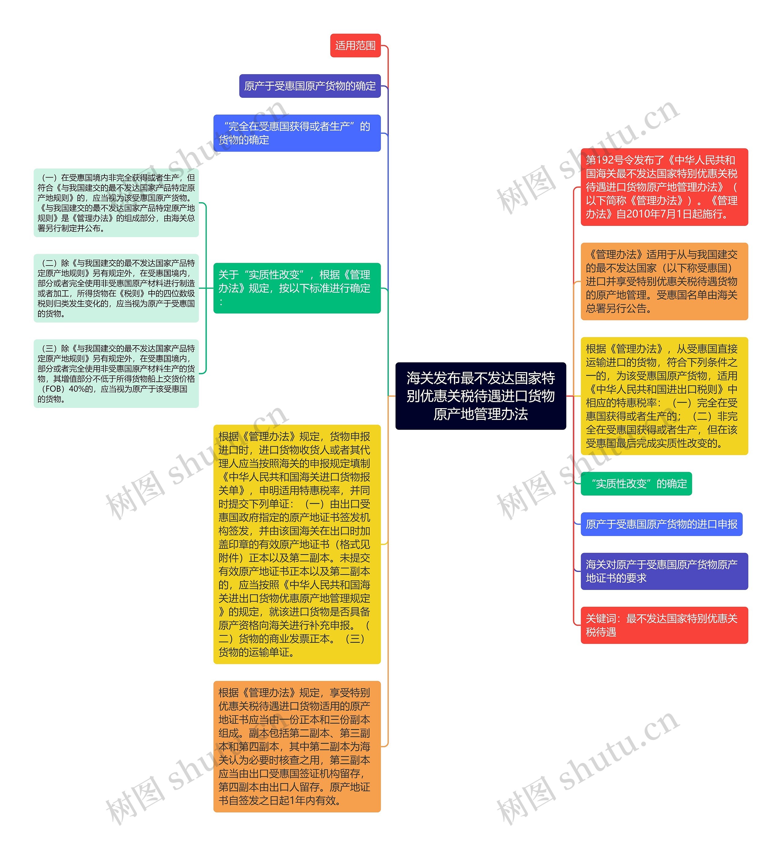 海关发布最不发达国家特别优惠关税待遇进口货物原产地管理办法思维导图