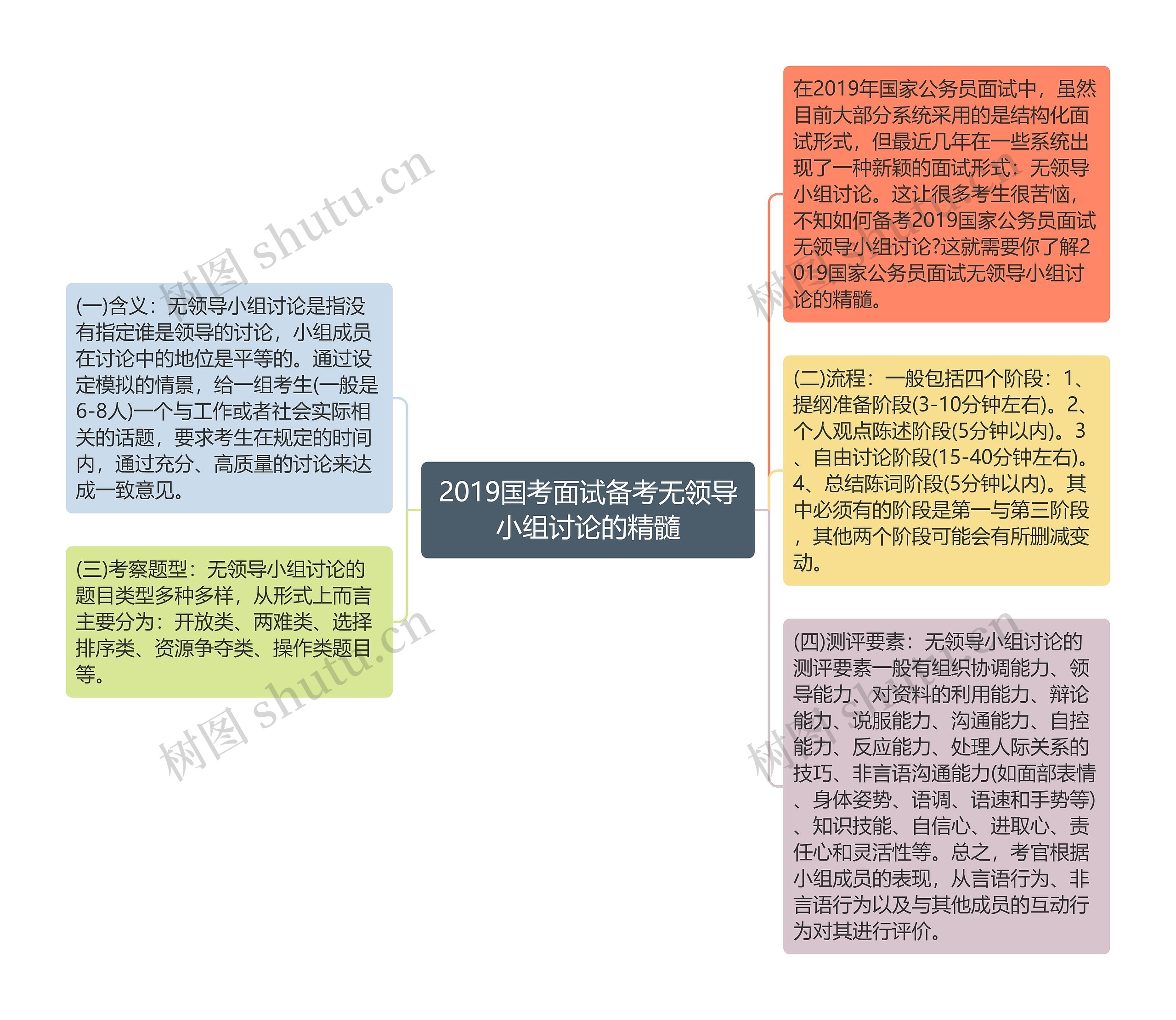 2019国考面试备考无领导小组讨论的精髓