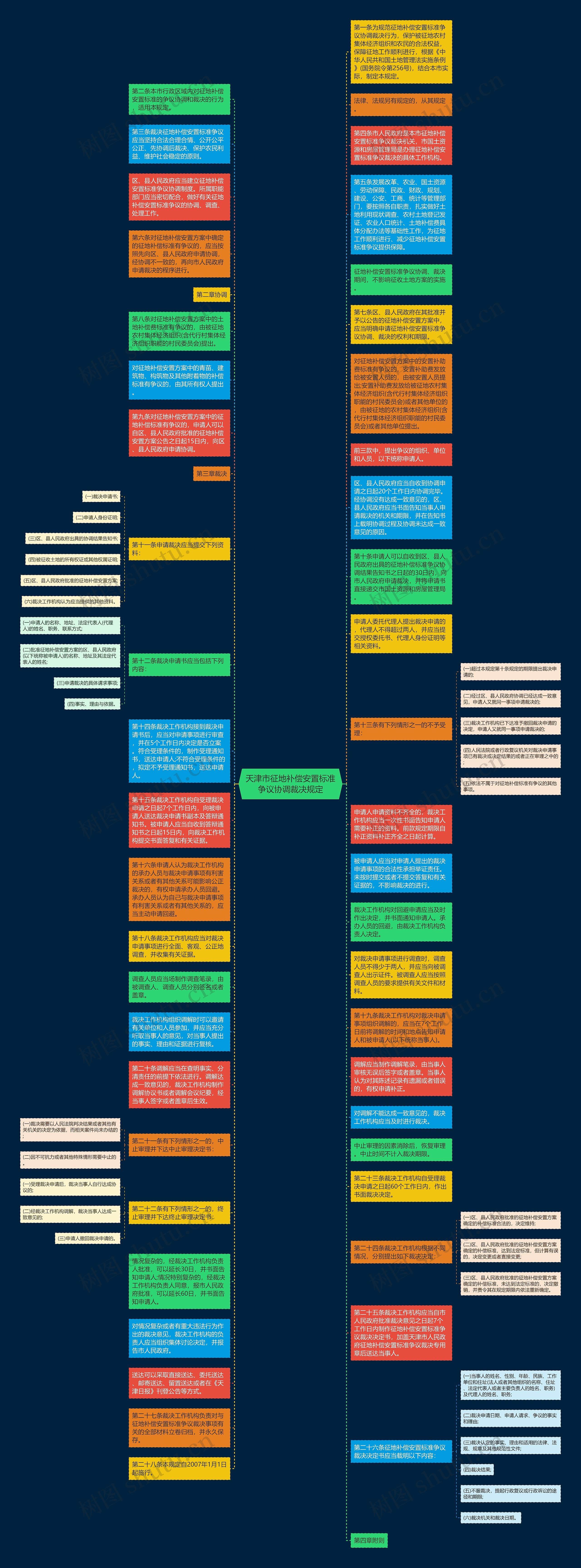 天津市征地补偿安置标准争议协调裁决规定思维导图