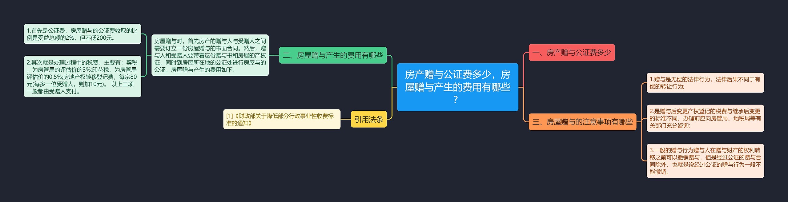 房产赠与公证费多少，房屋赠与产生的费用有哪些？思维导图