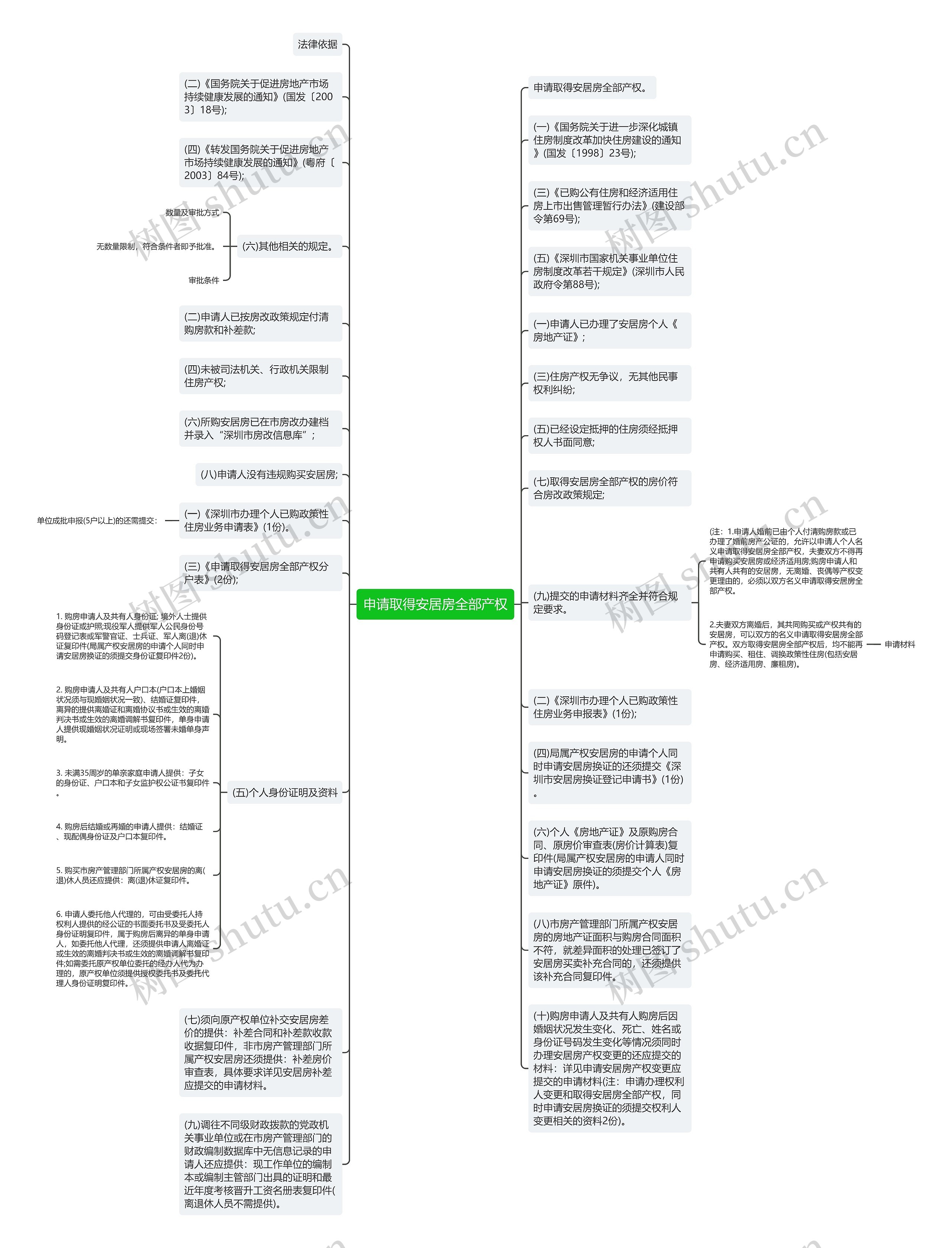 申请取得安居房全部产权思维导图