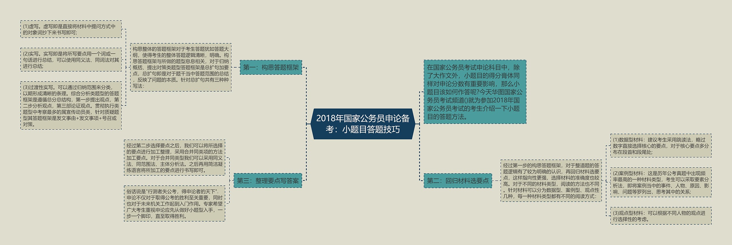 2018年国家公务员申论备考：小题目答题技巧思维导图