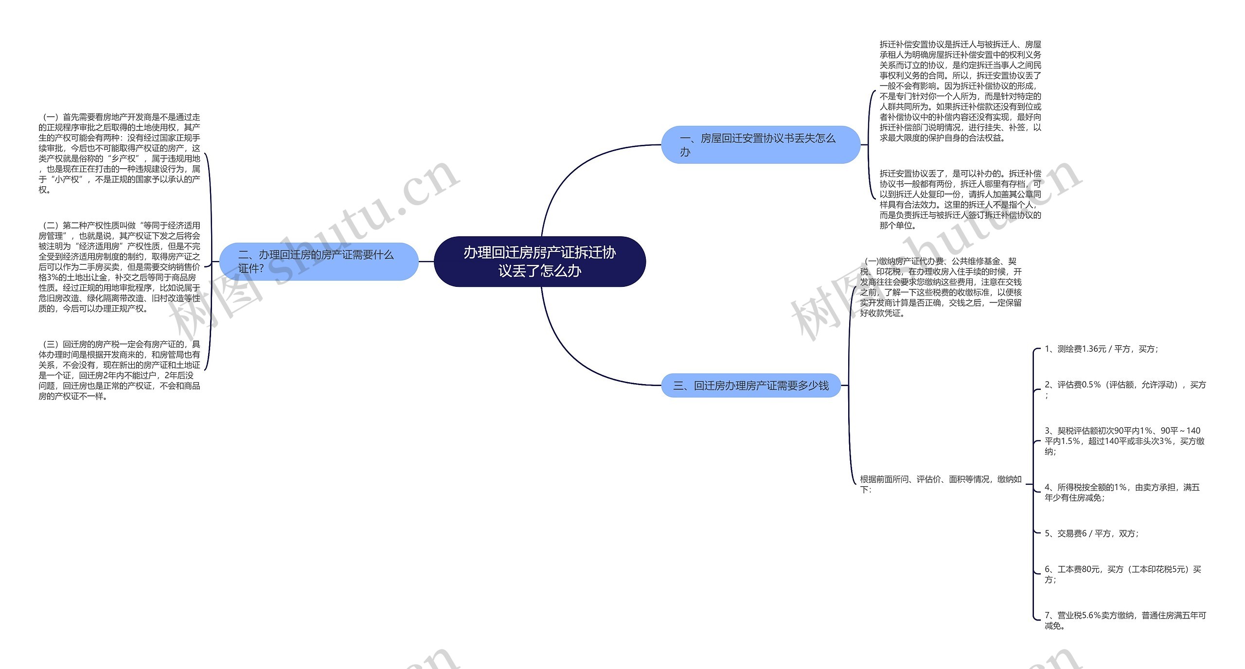 办理回迁房房产证拆迁协议丢了怎么办思维导图