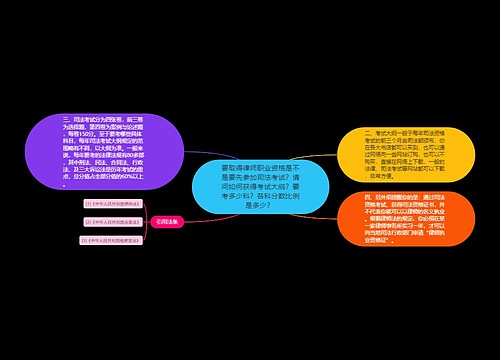 要取得律师职业资格是不是要先参加司法考试？请问如何获得考试大纲？要考多少科？各科分数比例是多少？ 