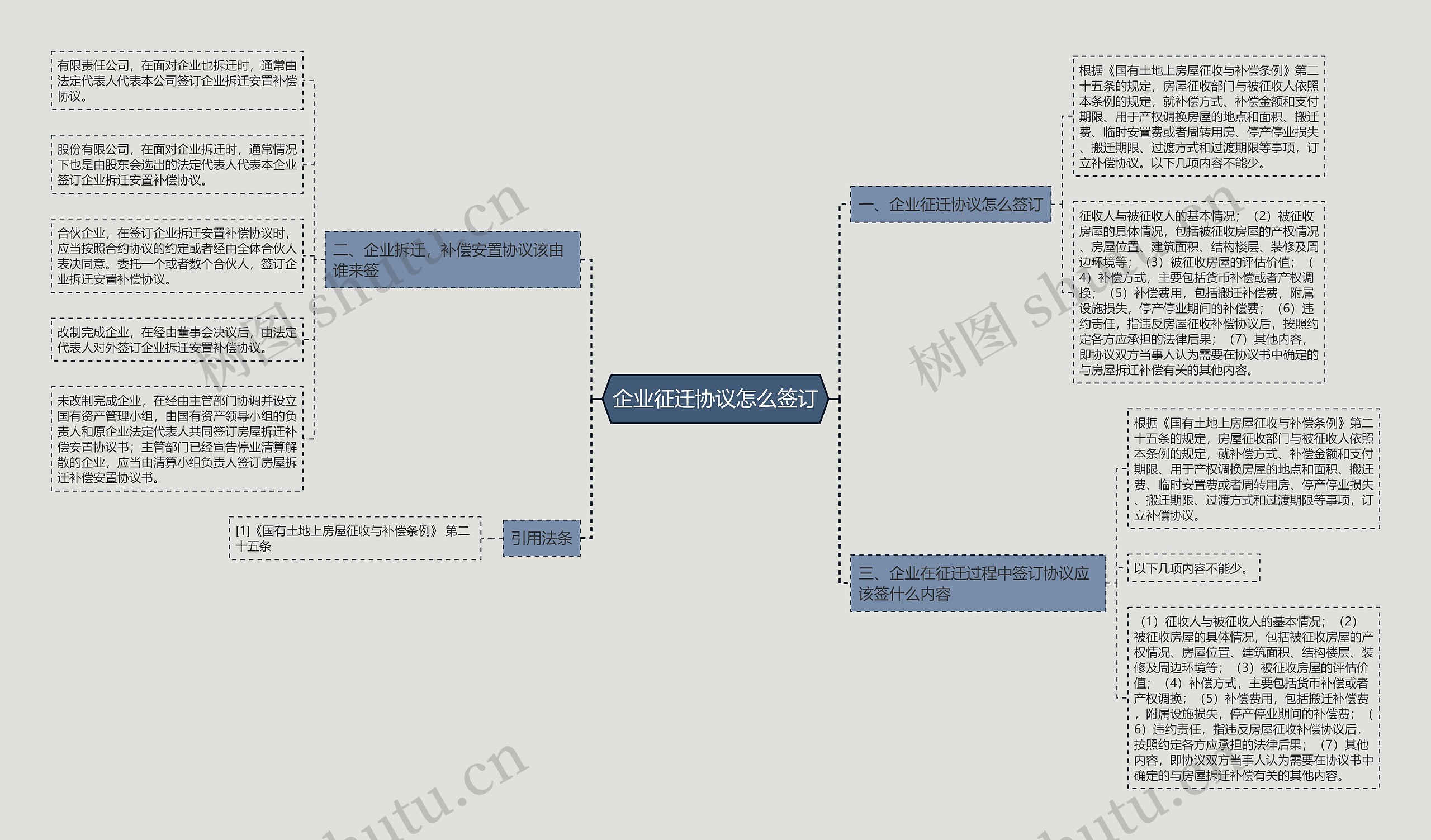 企业征迁协议怎么签订思维导图