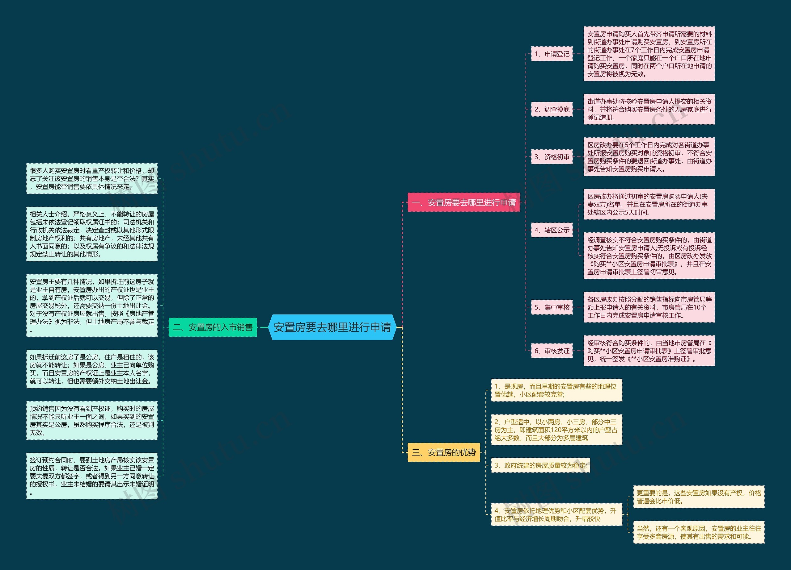 安置房要去哪里进行申请思维导图