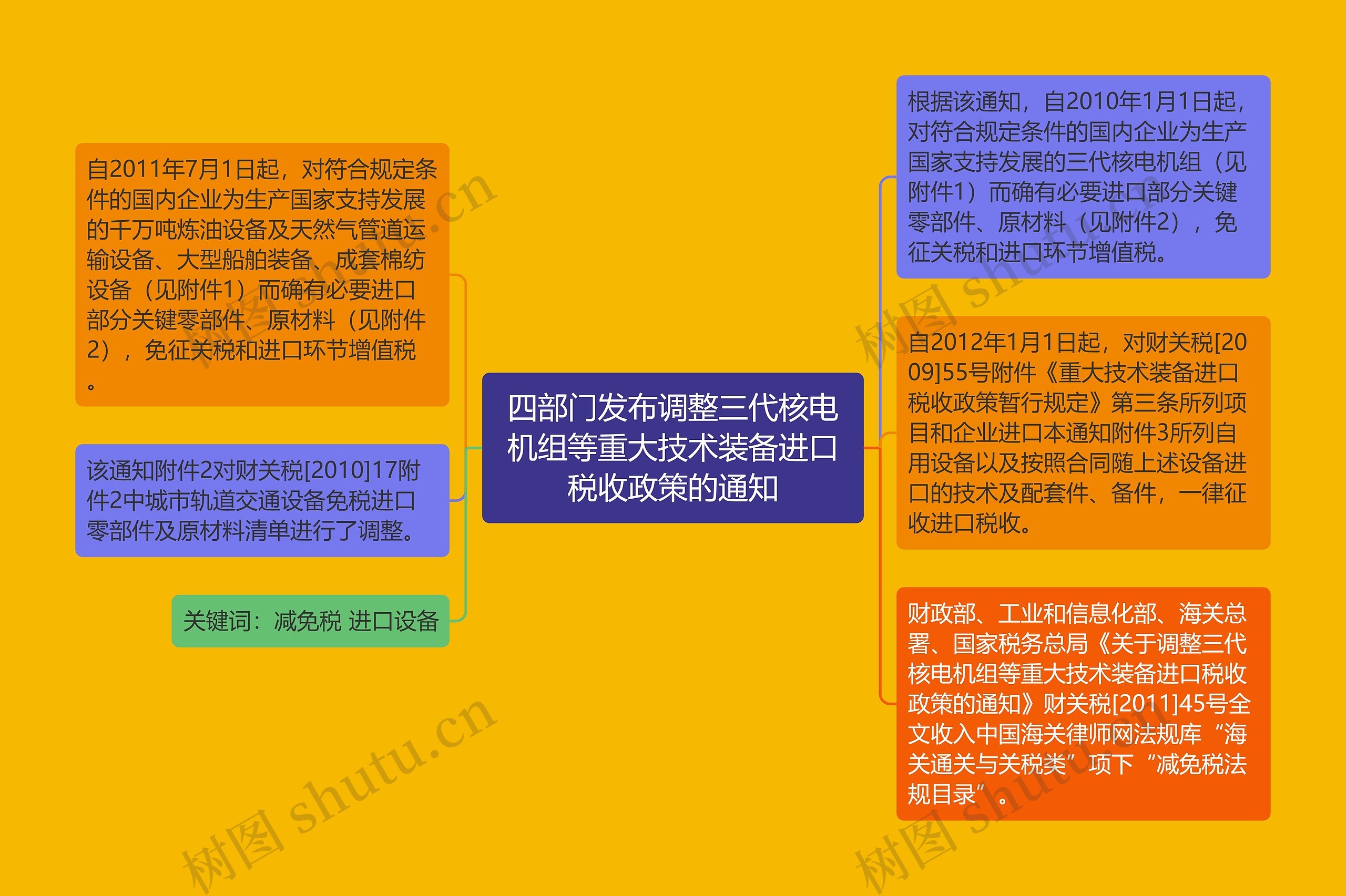 四部门发布调整三代核电机组等重大技术装备进口税收政策的通知思维导图