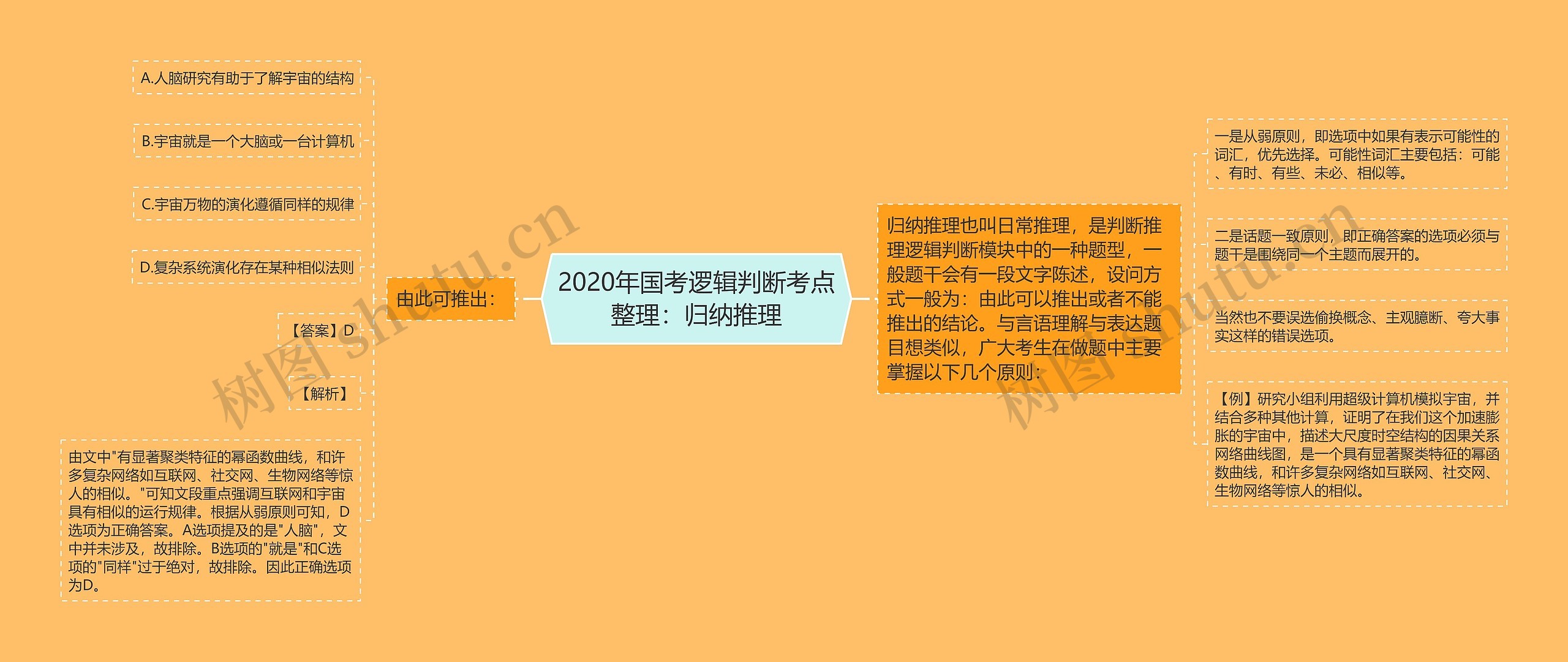 2020年国考逻辑判断考点整理：归纳推理思维导图