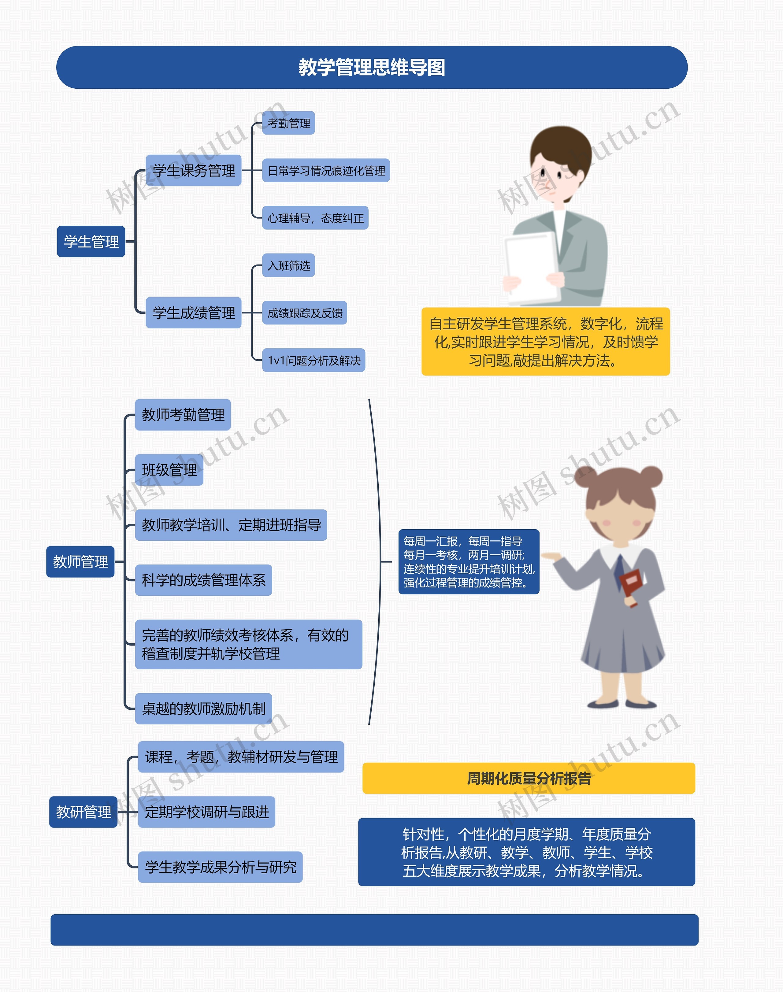 教学管理思维导图