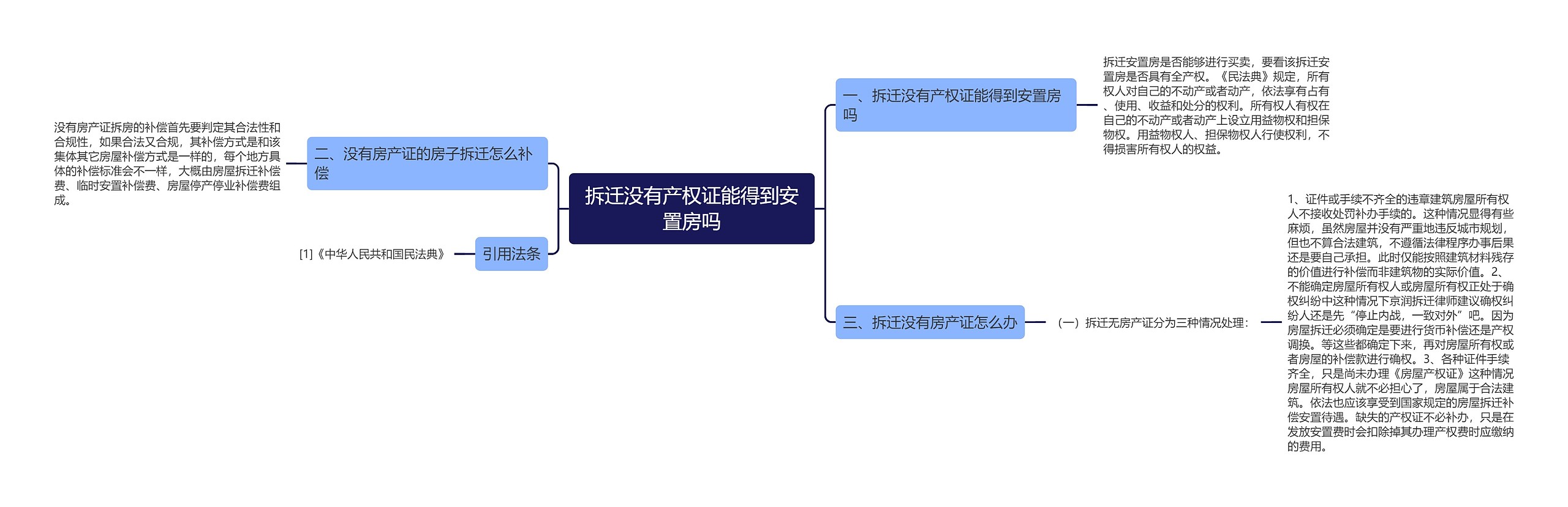 拆迁没有产权证能得到安置房吗思维导图