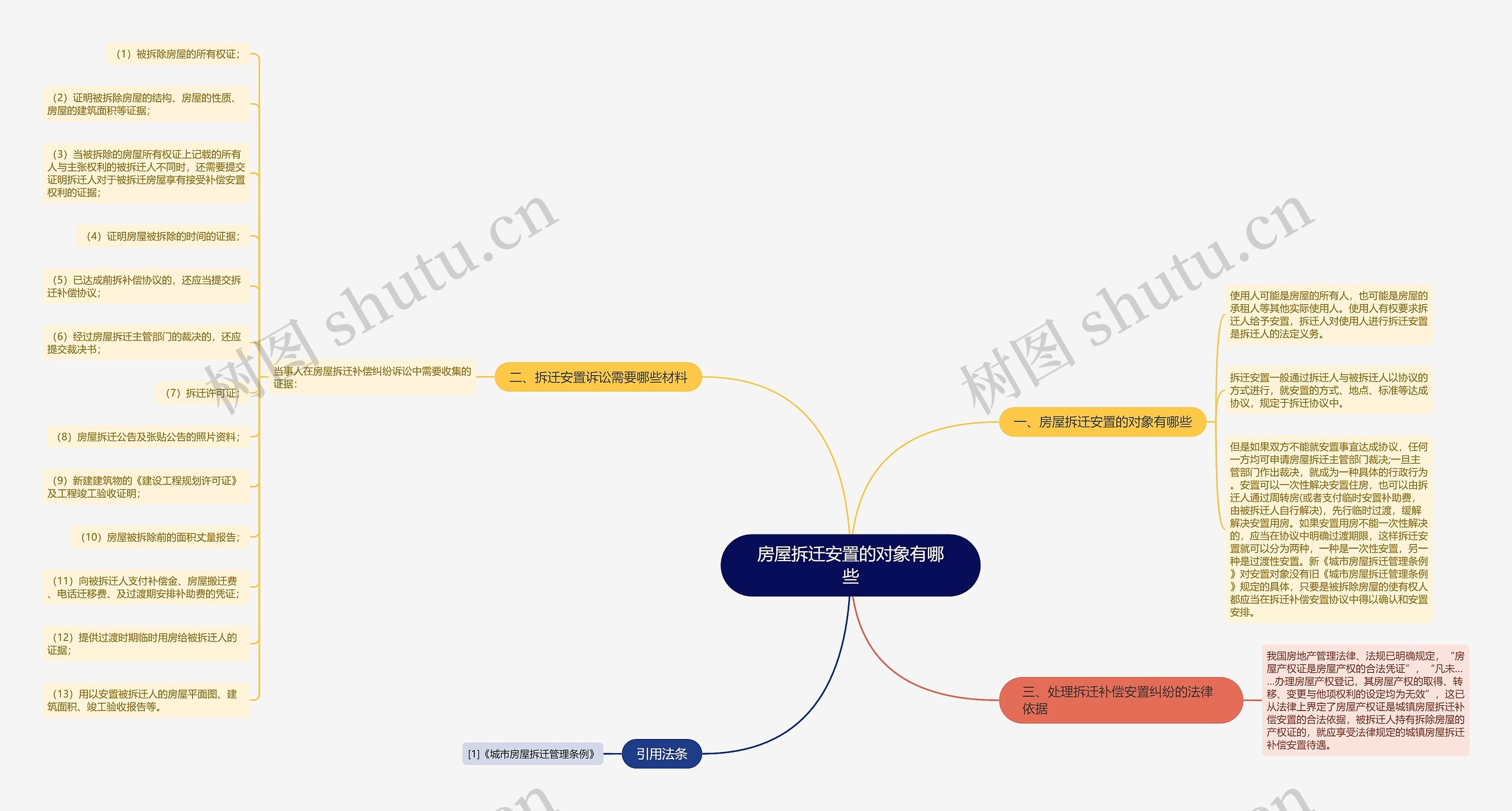 房屋拆迁安置的对象有哪些思维导图