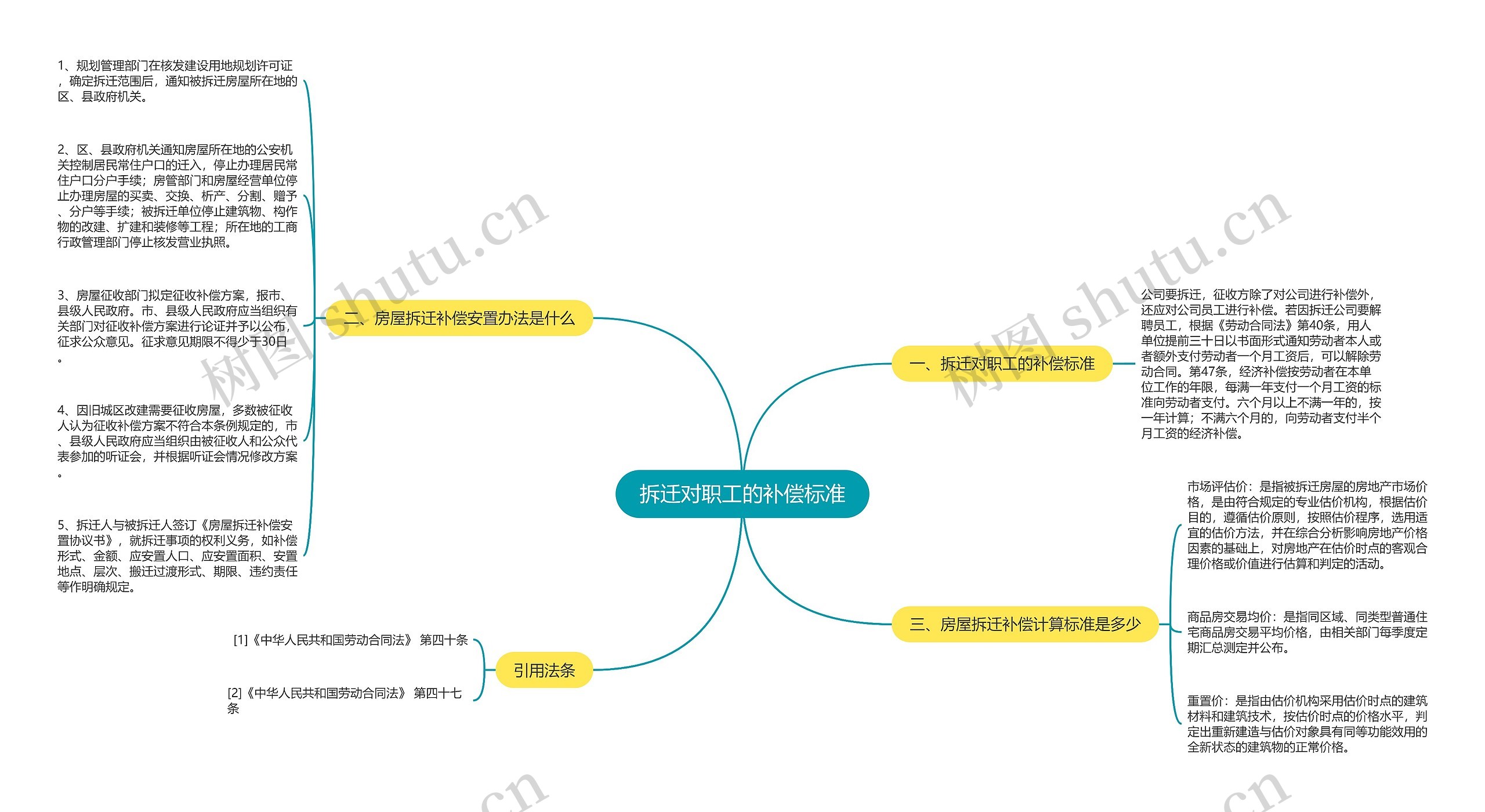 拆迁对职工的补偿标准思维导图